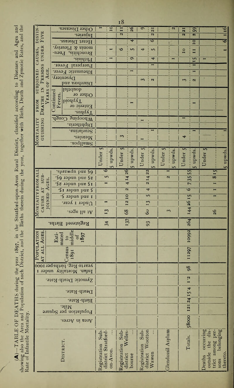 Rate of Infantile Mortality. 18 Mortality from subjoined causes, distin¬ guishing Deaths in Persons under Five Years of Age. •sasEastQ laqiQ |  O Z vO N O' N N N ON to VO •saunfuj | N N N N - •SSB9SIQ JJC3J.J | vO O vO •Xsunajg 7g eiuoui | -naug ‘sqiqauoig | - VO to Tt* to O - 1-1 •sistqjqg j Os Tj- to ■jaAag [Eiadiang | ■laaag oqetunaqg | *AI3)U9sXq puu -caoqjJ^iQ CO N CO N Continued Fevers. [njjqnop 10 Jaqio ptoqdXg JO 0U35U3 - - aicyj-qiESQ aqomXz N to •ajEg-qjitg Tt- N ■3l!W aicnbg rad uoqiqndoj N •S3J3V UI B3JV 1 0008S District. Registration Sub¬ district Stratford- on-Avon. Registration Sub¬ district Welles- bourne x c : rz 0 • ^ ? 0 rt - c v- cj OJ to ’ ^ ‘Sc « -5 Glendossil Asylum Totals. Deaths occurring outside the dis¬ trict among per¬ sons belonging thereto.
