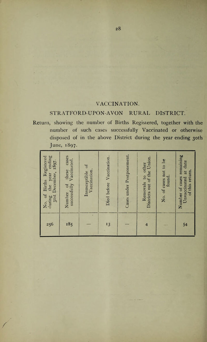 VACCINATION. STRATFORD-UPON-AVON RURAL DISTRICT. Return, showing the number of Births Registered, together with the number of such cases successfully Vaccinated or otherwise disposed of in the above District during the year ending 30th June, 1897.
