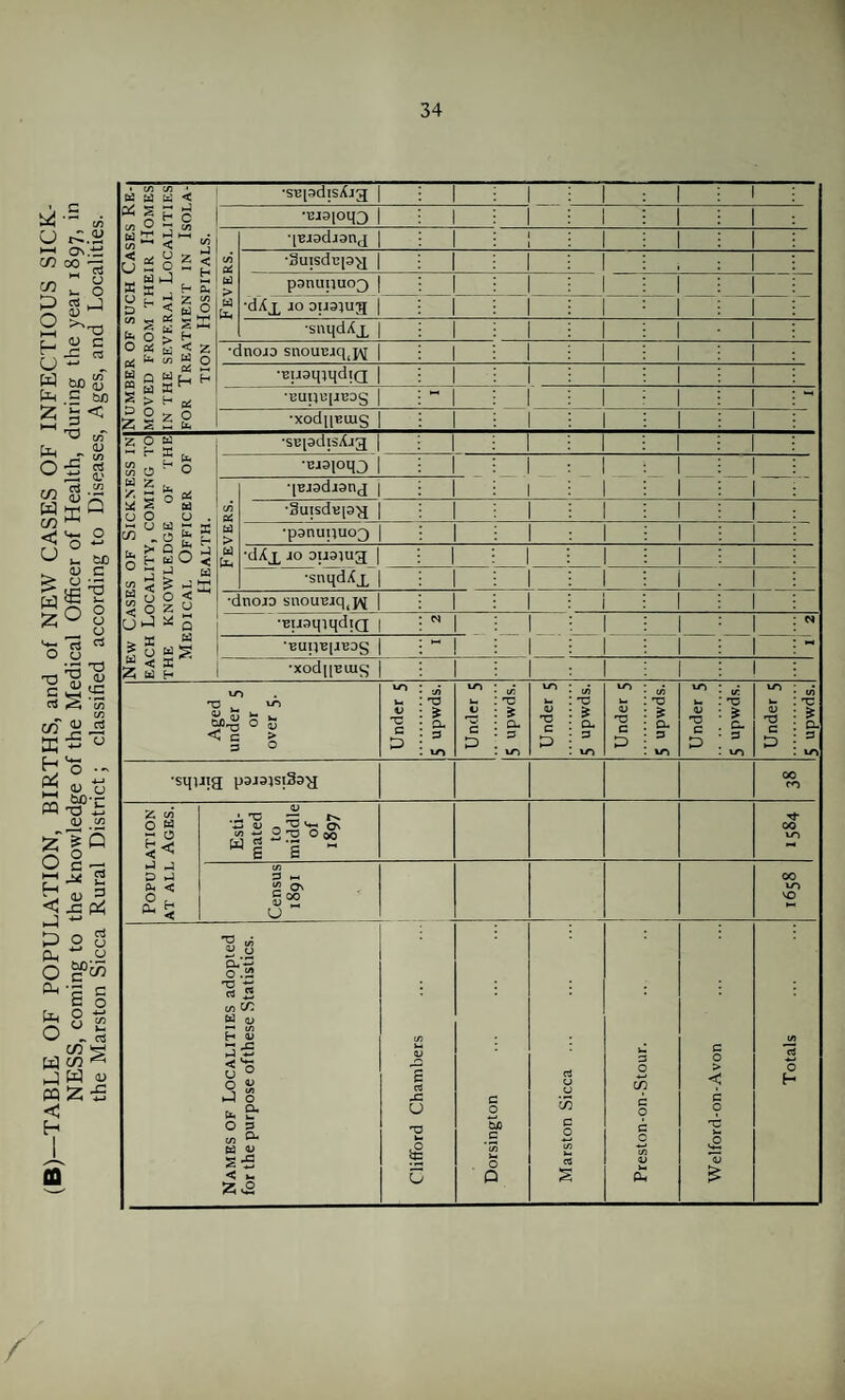 (B)—TABLE OF POPULATION, BIRTHS, and of NEW CASES OF INFECTIOUS SICK¬ NESS, coming to the knowledge of the Medical Officer of Health, during the year 1897, in the Marston Sicca Rural District; classified according to Diseases, Ages, and Localities. :h Cases Re- heir Homes - Localities T IN ISOLA- •supdiS/Og 1 — 1 1 1 •ujsioio 1 1 1 1 > •[Bradianj 1 1 l 1 1 1 pantiquo^ 1 1 1 1 1 Number of sue MOVED FROM T IN THE SF.VF.RAI FOR TREATMEN TION HOS W •dXj^ jo ouaiug 1 1 1 1 1 •snqdXx 1 1 1 1 1 •c noro snouBjq^ 1 1 1 1 •BU3t|Il[dlQ 1 1 1 1 •UUqU[JBDg — 1 1 ** •xod[[Biug I New Cases of Sickness in each Locality, coming to THE KNOWLEDGE OF THE Medical Officer of Health. ■SE[adisLig 1 1 •uisioqo 1 1 1 1 1 — — - Fevers. IBjadjanj 1 •Sutsdupa 1 1 1 •panuqucQ 1 1 1 •dXj_ JO ouaiug 1 1 1 ■snqd^x 1 1 •dnoJD snouBiq,]^ | 1 1 •BuaqiqdtQ | N — — — 1 N ‘BUp'BlJBDg ** 1 ■XOd|[BUia 1 1 Aged under 5 or over 5. Under 5' 5 upwds. 1 Under 5 5 upwds. Under 5 5 upwds. Under 5 5 upwds. Under 5 5 upwds. Under 5 Is upwds. •squig paJaistSag 00 CO Population at all Ages. Esti¬ mated to middle of 1897 Tf 00 u-> Census 1891 00 VO VO Names of Localities adopted for the purpose ofthese Statistics. Clifford Chambers Dorsington Marston Sicca ... Preston-on-Stour. Welford-on-Avon Totals /
