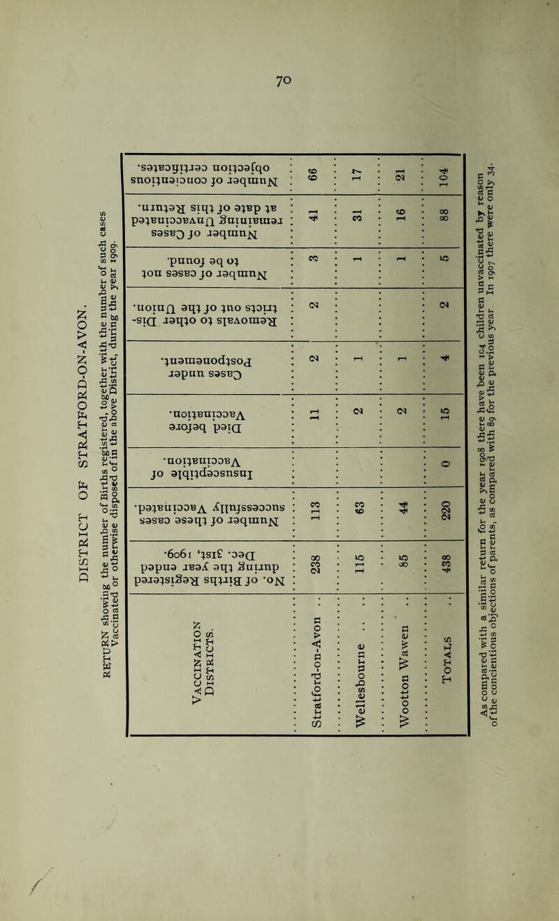 DISTRICT OF STRATFORD-ON-AVON. RETURN showing the number of Births registered, together with the number of such cases Vaccinated or otherwise disposed of in the above District, during the year 1909. •saiBDgi;j93 noijoafqo CO i-H snopnapuoa jo jaqxttn^ CO r-H 03 O r-H •umja-g siqj jo ajBp jb i-H co 00 pajBupoBAnjq gniuiBinaj: CO r-H 00 S9SB0 jo jaqiiiu^ ■pnnoj aq oj cc - r-H IO ;ou S9SB0 jo joqinn^ •uoinfj 9qj jo ;no sjduj -SIQ J9qjO oj siBAorao-a 03 03 ■juamanodjsog 03 r-H (H T* jopun S9SB0 •hoijbhiodba 9JOJ9q P9IQ r—1 03 03 1C l-H •IIOIJBUIOOBA O jo aiqijdaosnsni ■pajBupDB^ Xunjssaaons CO I-H CO <o O 03 S9SBD 9S9qj jo joqmnj^ r-H 03 •6061 ‘jsi£ -oaQ 00 »o IO 00 papua jBa^ aq; Suunp paaajsiSa'^ sqjjig jo 'ojq CO 01 r-H r-H 00 CO H* Z . G O a £ H < a; & 1/1 ►4 < w s cd < sg O u 3h S3 £ O O a H £ cd 1/1 4) r-H -M 4-* O -4-* CO £ £ c n o WJ *-* a G w o * w % v c £ v J- u 'O cc T-* <D A ^ U V) H > <U G V, 11 rG £ u cd cd cl *§ o 5 w cd u - .0 c« 3 cd ti c- <D S m Si as O o w <u tfl r;