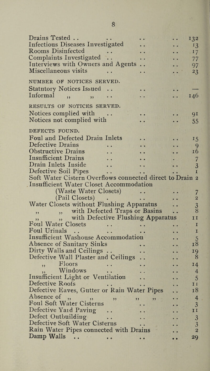 Drains Tested Infectious Diseases Investigated Rooms Disinfected Complaints Investigated . . Interviews with Owners and Agents Miscellaneous visits NUMBER OF NOTICES SERVED. Statutory Notices Issued . . Informal >> RESULTS OF NOTICES SERVED. Notices complied with Notices not complied with 132 r3 l7 77 97 23 146 91 55 DEFECTS FOUND. Foul and Defected Drain Inlets Defective Drains Obstructive Drains Insufficient Drains Drain Inlets Inside Defective Soil Pipes Soft Water Cistern Overflows connected direct to Drain Insufficient Water Closet Accommodation (Waste Water Closets) (Pail Closets) Water Closets without Flushing Apparatus ,, ,, with Defected Traps or Basins ,, „ with Defective Flushing Apparatus Foul Water Closets Foul Urinals . . Insufficient Washouse Accommodation Absence of Sanitary Sinks Dirty Walls and Ceilings .. Defective Wall Plaster and Ceilings . Floors Windows Insufficient Light or Ventilation Defective Roofs Defective Haves, Gutter or Rain Water Pipes Absence of „ „ „ „ Foul Soft Water Cisterns Defective Yaid Paving Defect Outbuilding Defective Soft Water Cisterns Rain Water Pipes connected with Drains Damp Walls .. >> >> >> *5 9 16 7 3 1 7 2 3 8 11 1 1 5 18 19 8 H 4 5 11 18 4 3 11 3 3 2 29 • • • •