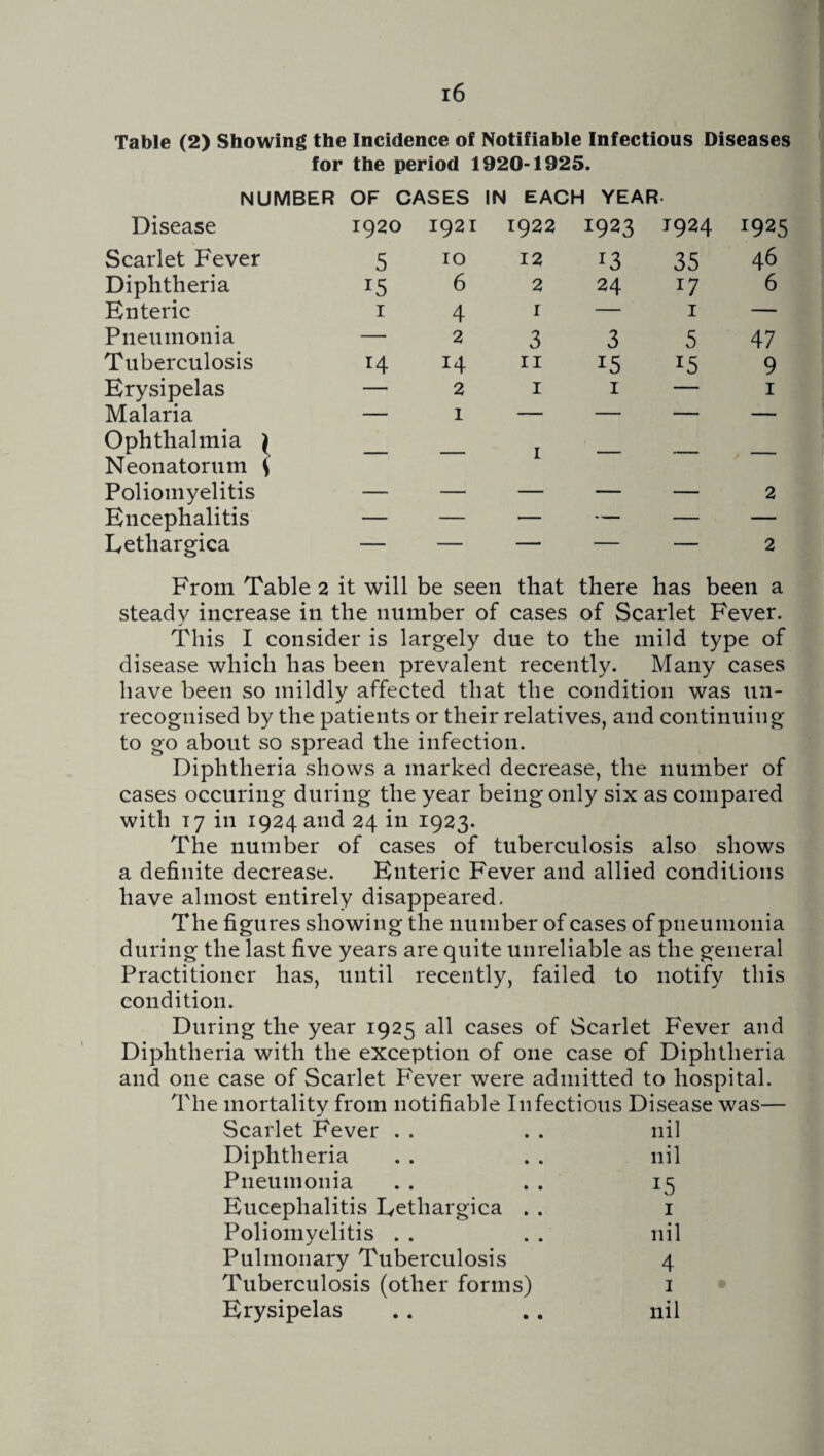 Table (2) Showing the Incidence of Notifiable Infectious Diseases for the period 1920-1925. NUMBER OF CASES IN EACH YEAR- Disease 1920 1921 1922 1923 1924 1925 Scarlet Fever 5 10 12 13 35 46 Diphtheria *5 6 2 24 17 6 Enteric 1 4 r — 1 — Pneumonia — 2 3 3 5 47 Tuberculosis 14 11 15 9 Erysipelas — 2 1 1 — 1 Malaria — 1 — — — — Ophthalmia ^ Neonatorum \ — — 1 — — — Poliomyelitis — — — — — 2 Encephalitis — — — — — — Eethargica — — — — — 2 From Table 2 it will be seen that there has been a steady increase in the number of cases of Scarlet Fever. This I consider is largely due to the mild type of disease which has been prevalent recently. Many cases have been so mildly affected that the condition was un¬ recognised by the patients or their relatives, and continuing to go about so spread the infection. Diphtheria shows a marked decrease, the number of cases occuring during the year being only six as compared with 17 in 1924 and 24 in 1923. The number of cases of tuberculosis also shows a definite decrease. Enteric Fever and allied conditions have almost entirely disappeared. The figures showing the number of cases of pneumonia during the last five years are quite unreliable as the general Practitioner has, until recently, failed to notify this condition. During the year 1925 all cases of Scarlet Fever and Diphtheria with the exception of one case of Diphtheria and one case of Scarlet Fever were admitted to hospital. The mortality from notifiable Infectious Disease was— Scarlet Fever nil Diphtheria nil Pneumonia 15 Euceplialitis Eetliargica . . 1 Poliomyelitis nil Pulmonary Tuberculosis 4 Tuberculosis (other forms) 1