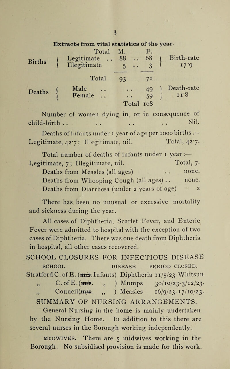 Births Extracts from vital statistics of the year Total M. F. i Legitimate . . 88 . . 68 5 • • 3 Illegitimate Birth-rate I7'9 Total 93 7i Deaths Male Female 49 59 Total 108 Death-rate 11*8 Number of women dying in or in consequence of child-birth . . . . . . . . Nil. Deaths of infants under 1 year of age per 1000 births.-- Legitimate, 427; Illegitimate, nil. Total, 427. Total number of deaths of infants under 1 year:— Legitimate, 7; Illegitimate, nil. Total, 7. Deaths from Measles (all ages) . . none. Deaths from Whooping Cough (all ages) . . none. Deaths from Diarrhoea (under 2 years of age) 2 There has been no unusual or excessive mortality and sickness during the year. All cases of Diphtheria, Scarlet Fever, and Enteric Fever were admitted to hospital with the exception of two cases of Diphtheria. There was one death from Diphtheria in hospital, all other cases recovered. SCHOOL CLOSURES FOR INFECTIOUS DISEASE SCHOOL DISEASE PERIOD CLOSED. Stratford C. of E. (a^. Iufants) Diphtheria n/5/23-Whitsun ,, C.ofE.(s#s. ,, ) Mumps 30/10/23-3/12/23. ,, Council(^^r. ,, ) Measles 16/9/23-17/10/23. SUMMARY OF NURSING ARRANGEMENTS. General Nursing in the home is mainly undertaken by the Nursing Home. I11 addition to this there are several nurses in the Borough working independently. midwives. There are 5 midwives working in the Borough. No subsidised provision is made for this work.
