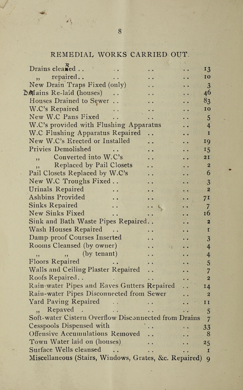 >> n REMEDIAL WORKS CARRIED OUT. Drains cleaned . . . . . . . . 13 ,, repaired. . . . . . 10 New Drain Traps Fixed (only) . . . . 3 7>^Iains Re-laid (houses) . . . . . . 46 Houses Drained to Sewer . . . . . . 83 W.C’s Repaired . , . . . . 10 New W.C Pans Fixed . . . . . . 5 W.C’s provided with Flushing Apparatus . . 4 W.C Flushing Apparatus Repaired . . . . 1 New W.C’s Erected or Installed .. . . 19 Privies Demolished . . . . . . 15 Converted into W. C’s .. .. 21 Replaced by Pail Closets . . . . 2 Pail Closets Replaced by W.C’s . . . . 6 New W.C Troughs Fixed . . . . . . 3 Urinals Repaired . . . . . . 2 Ashbins Provided . . . . . . 71 Sinks Repaired . . • • c . . 7 New Sinks Fixed . . . . . . 16 Sink and Bath Waste Pipes Repaired. . . . 2 Wash Houses Repaired . . . . . . 1 Damp proof Courses Inserted . . . . 3 Rooms Cleansed (by owner) . . . . 4 „ „ (by tenant) . . . . 4 Floors Repaired . . . . . . 5 Walls and Ceiling Plaster Repaired .. .. 7 Roofs Repaired. . . .. .. 2 Rain-water Pipes and Eaves Gutters Repaired . . 14 Rain-water Pipes Disconnected from Sewer . . 2 Yard Paving Repaired . . . . . . n ,, Repaved . . . . . . . 5 Soft-water Cistern Overflow Disconnected from Drains 7 Cesspools Dispensed with ' . . . . 33 Offensive Accumulations Removed . . . . 8 Town Water laid 011 (houses) . . . . 25 Surface Wells cleansed . . . . . . 1 Miscellaneous (Stairs, Windows, Grates, &c. Repaired) 9