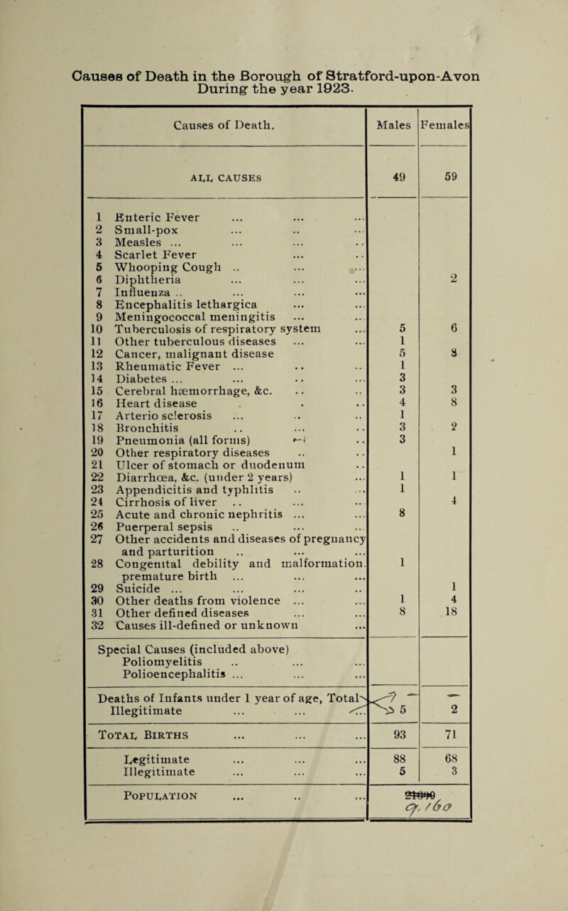Causes of Death in the Borough of Stratford-upon-Avon During the year 1923. Causes of Death. Males Females A I, I, CAUSES 49 59 1 Enteric Fever 2 Small-pox ... 3 Measles ... • • 4 Scarlet Fever • . 5 Whooping Cough .. ... <5 Diphtheria ... 2 7 Influenza .. ... 8 Encephalitis lethargica ... 9 Meningococcal meningitis • • . 10 Tuberculosis of respiratory system ... 5 6 11 Other tuberculous diseases 1 12 Cancer, malignant disease 5 8 13 Rheumatic Fever ... • • 1 14 Diabetes... . • . 3 15 Cerebral haemorrhage, &c. .. 3 3 16 Heart disease • . 4 8 17 Arterio sclerosis • • 1 18 Bronchitis . . 3 2 19 Pneumonia (all forms) 3 20 Other respiratory diseases • . 1 21 Ulcer of stomach or duodenum • . 22 Diarrhoea, &c. (under 2 years) ... 1 1 23 Appendicitis and typhlitis 1 24 Cirrhosis of liver .. . 4 25 Acute and chronic nephritis ... ... 8 26 Puerperal sepsis ... 27 Other accidents and diseases of preguancy and parturition • •. 28 Congenital debility and malformation. 1 premature birth • • • 29 Suicide ... • • 1 30 Other deaths from violence ... ... 1 4 31 Other defined diseases ... 8 18 32 Causes ill-defined or unknown ... i Special Causes (included above) Poliomyelitis • •. Polioencephalitis ... ... Deaths of Infants under 1 year of age, Totals — Illegitimate '<r. ^ 5 2 Total Births ... 93 71 Legitimate 88 68 Illegitimate ... 5 3 Population 9 /U0