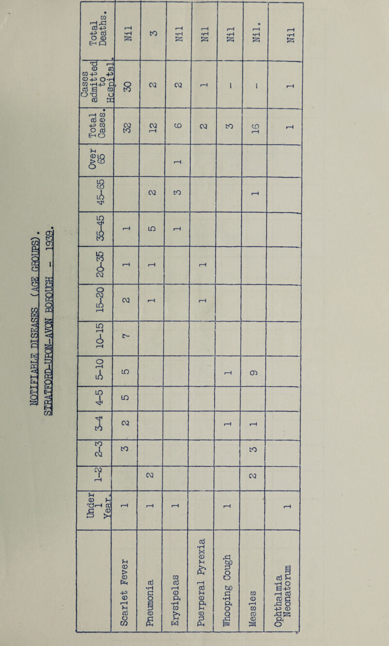 T  ’ — ■ ■ 20-35 rH 1-1 I-H 5-10 LO i—i CO LO 4- LO i to CO i—! rH to ci to 1 to CO 1 rH CO CO Under 1 Year, I-H ]-1 r—1 i—! rH