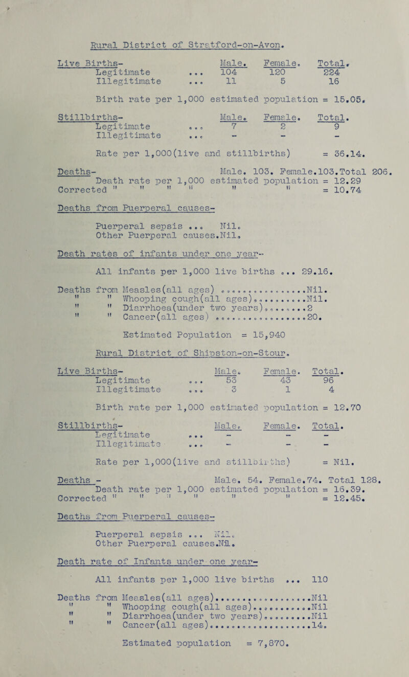 Rural District of Stratford-on-Avon. Live Births- Male. Female. Total. Legitimate ... 104 120 224 Illegitimate ... 11 5 16 Birth rate per 1,000 estimated population = 15,05. Stillbirths- Male. Female. Total. Legitimate ... 7 2 9 Illegitimate ... Rate per l,000(live and stillbirths) = 36.14. Deaths- Male. 103. Female.103.Total 206. Death rate per 1,000 estimated population = 12.29 Corrected  11 Sf  = 10.74 Deaths from Puerperal causes- Puerperal sepsis ... Nil. Other Puerperal causes.Nil. Death rates of infants under one year- All infants per 1,000 live births ... 29.16. Deaths from Measles(all ages) ................Nil.   Whooping cough (all ages)3... . .Nil. ”  Diarrhoea(under two years)0.......2  M Cancer(all ages) .................20. Estimated Population = 15,940 Rural District of Shipston-on- Stour. Live Births- Male. Female. Total. Legitimate o o • 53 43 96 Illegitimate C 9 0 3 1 4 Birth rate per 1,000 estimated population = 12.70 Stillbirths- Male. Female. Total. Legitimate + • 9 — — — Illegitimate■ v • o *■* - — Rate per l,000(live and stillbirths) = Nil. Deaths - Male. 54. Female,74. Total 128. Death rate per 1,000 estimated population = 16.39. Corrected w  :l  51  = 12.45. Deaths from Puerperal causes- Puerperal sepsis ... Nil, Other Puerperal causes.NiLo Death rate of Infants under one year- All infants per 1,000 live births ... 110 Deaths from Measles(all ages)..................Nil ” Whooping cough(all ages)...........Nil   Diarrhoea(under two years).........Nil  M Cancer(all ages)...................14. = 7,870. Estimated population