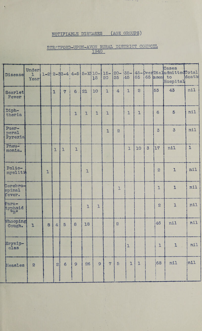 STRATFORD-UPON-AVON RURAL DISTRICT COUNCIL “ 1940 Disease Under 1 ! Year | 1 1-2 2-2 1 i i 3-4'4-5; j • 1 5-30 10- 15 ; 15- 20 20- i 35 j i 35- 45 45- 65 L i t )vei 65 2 ' [bta3 ases Cases admitted to c Hospital ?otal leath Scarlet Fever 1 7 j 6 , 21 10 1 4 1 2 53 - 43 nil Diph¬ theria 1 1 1 1 1 1 6 5 nil Puer¬ peral Pyrexia . 1 2 3 3 nil Pneu¬ monia. 1 1 : 1 1 10 3 17 nil 1 Polio- myeliti 1 - - 1 2 1 nil Cerebro¬ spinal fever. 1 J- 1 1 nil Para¬ typhoid B I 1 1 2 1 nil looping Cough. 1 8 t 5 8 18 2 46 nil nil Erysip¬ elas 1 i 1 nil Measles 1 7 5 i 1 1 68 i nil J 1 nil