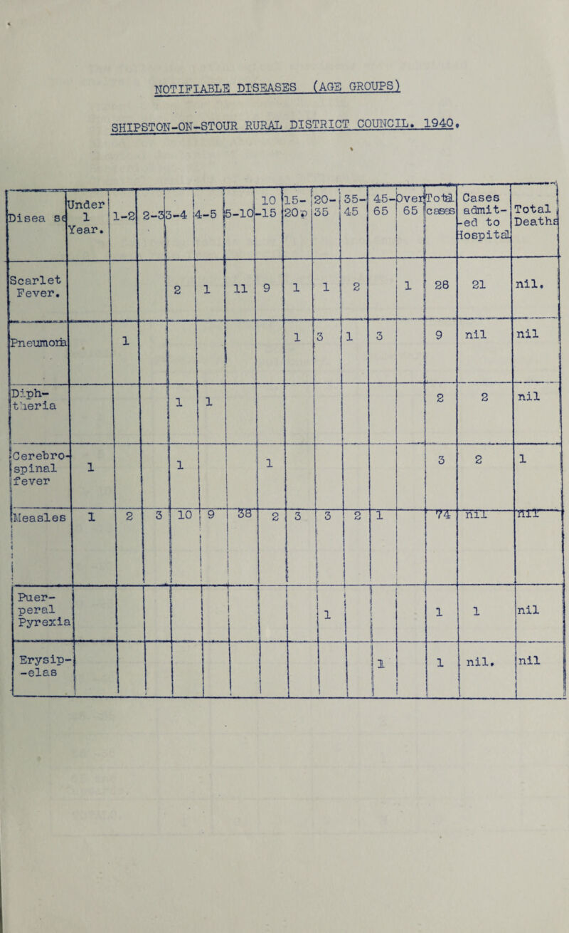 BHTPSTON-ON-STOUR RURAL DISTRICT COUNCIL, 194Q« Disea se Jnder 1 fear. 1-2 2-3: 5-4 t —r L-5 \ I 5-10. 10 -15 1 15- 1 20 p 20-j 35 35- 45 45- 65 Dverj 65 ! Total- cases Cases admit¬ ted to iospital ! Totalj Deaths Scarlet Fever. 2 1 11 9 1 l ! 2 1 i 28 21 nil. j Pneumom 1 f j t 1 3 1 3 9 nil nil jDiph¬ theria . . 1 1 2 2 nil Cerebro¬ spinal fever 1 1 > 1 3 2 1 Measles i j 4 i 1 » i 1 2 3 10 i9 l 138 2 3 3 i r . 2 J 1 ~r%- “nil TOT- Puer¬ peral Pyrexia 1 1 i ! 1 i \ i l ! ! i i 1 nil 1 elas i \ i s 1 ■