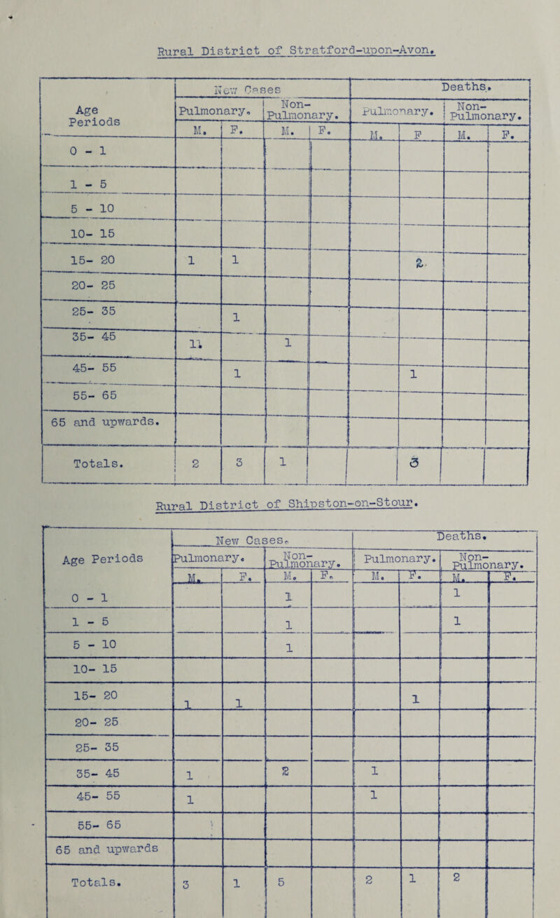 Rural District of Stratford-upon-Avon. -- Age Periods —. .—-- New Cases Deaths • Pulmonary. Non- Pulmonary. Pulmonary. Non- Pulmonary. M. P. M. F. M. F 4-«... M. F. 0-1 — 1-5 5-10 10- 15 ———— ■ ■ - ■ ----.- 15- 20 1 1 20- 25 -j 25- 35 1 -- 35- 4b 11 1 45- 55 1 1 55- 65 : 65 and upwards. n.. h i Totals. 2 3 1 a 1 Rnual District of Shipston-on-Stour. —— -—- Age Periods 0-1 New Caseso Deaths. pulmonary. Non- Pulmonary. Pulmonary. Non- , Pulmonary. M. F. Mo F. M. ~f;— ; m. . W, 1 ! i 1 1-5 1 ! 1 5-10 1 ! 10- 15 1 15- 20 1 1 i 20- 25 25- 35 35- 45 1 2 1 45- 55 1 X 55- 65 \ 65 and upwards Totals. 3 1 5 ! 2 i 2