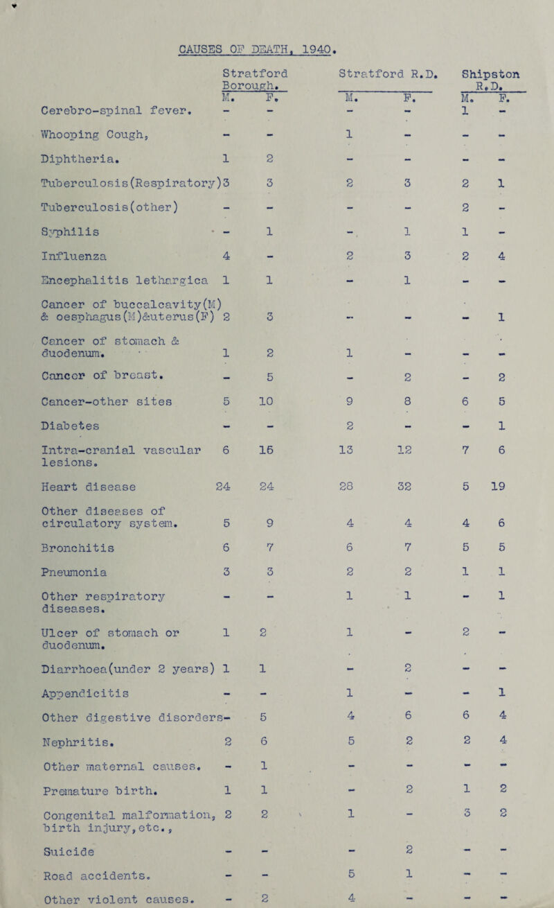 CAUSES OF DEATH, 1940. Stratford Stratford R.D. Shipston Borough. R. D. M. P. M. P. M. P. Cerebro-spinal fever. - — - - 1 - Whooping Cough, - - 1 - - - Diphtheria. 1 2 - - — - Tuberculosis(Respiratory)3 3 2 3 2 1 Tuberculosis(other) - — - - 2 - Syphilis - 1 - 1 1 — Influenza 4 - 2 3 2 4 Encephalitis lethargica 1 1 - 1 - - Cancer of buccalcavity(M) • & oesphagus(M)&uterus(F) 2 3 — — - 1 Cancer of stomach & duodenum. 1 2 1 - - - Cancer of breast. - 5 - 2 - 2 Cancer-other sites 5 10 9 8 6 5 Diabetes - - 2 - - 1 Intra-cranial vascular 6 16 13 12 7 6 lesions. Heart disease 24 24 28 32 5 19 Other diseases of circulatory system. 5 9 4 4 4 6 Bronchitis 6 7 6 7 5 5 Pneumonia 3 3 2 2 1 1 Other respiratory — — 1 1 *m 1 diseases. . a Ulcer of stomach or 1 2 1 - 2 — duodenum. Diarrhoea(under 2 years) 1 1 - 2 - - Appendicitis - - 1 - - 1 Other digestive disorders- 5 4 6 6 4 Nephritis. 2 6 5 2 2 4 Other maternal causes. - 1 - - - - Premature birth. 1 1 - 2 1 2 Congenital malformation, 2 2 1 - 3 2 birth injury,etc.. Suicide - - - 2 - - Road accidents. - - 5 1 - -