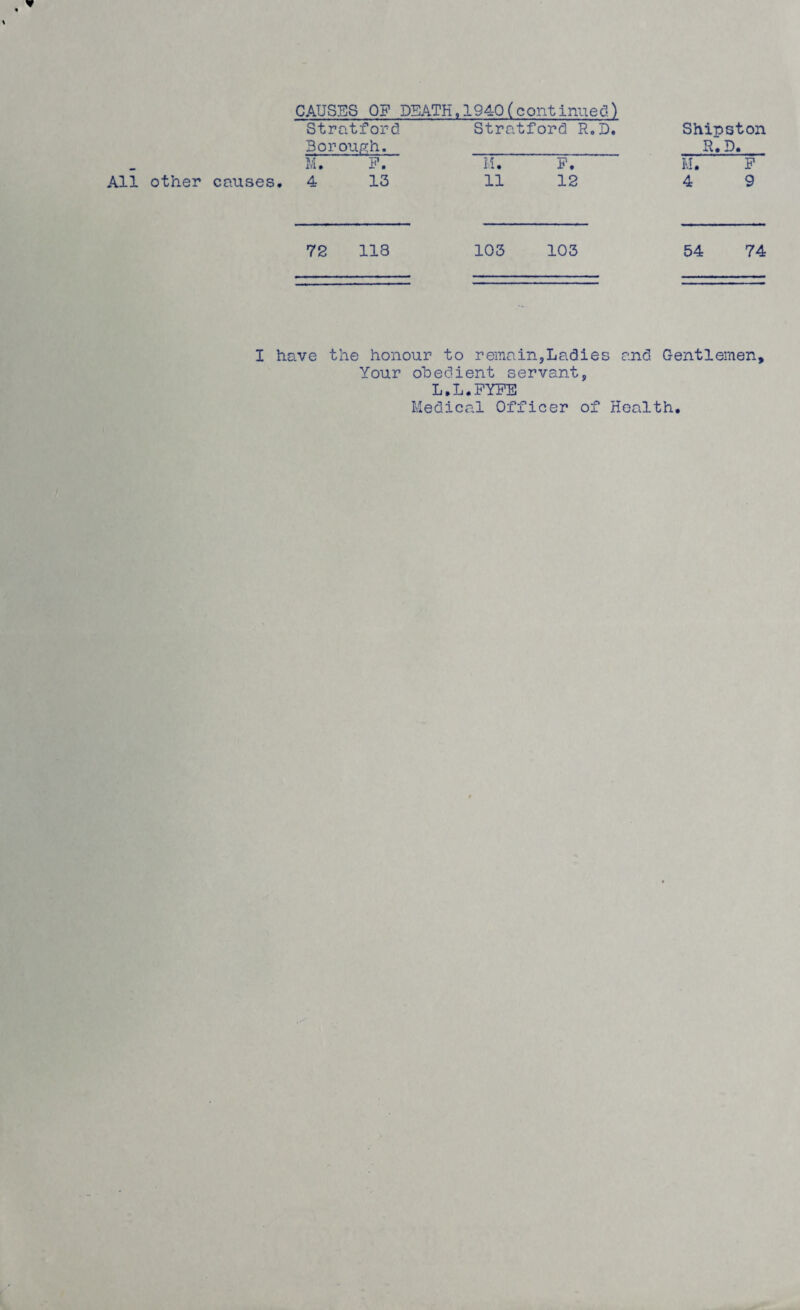 CAUSES OF DEATH.1940(continued) Stratford Stratford R.D. Borough. M. P. M. P. Shioston R~.D. M. P 72 118 103 103 54 74 I have the honour to remain,Ladies and Gentlemen, Your obedient servant, L.L.FYFE Medical Officer of Health.