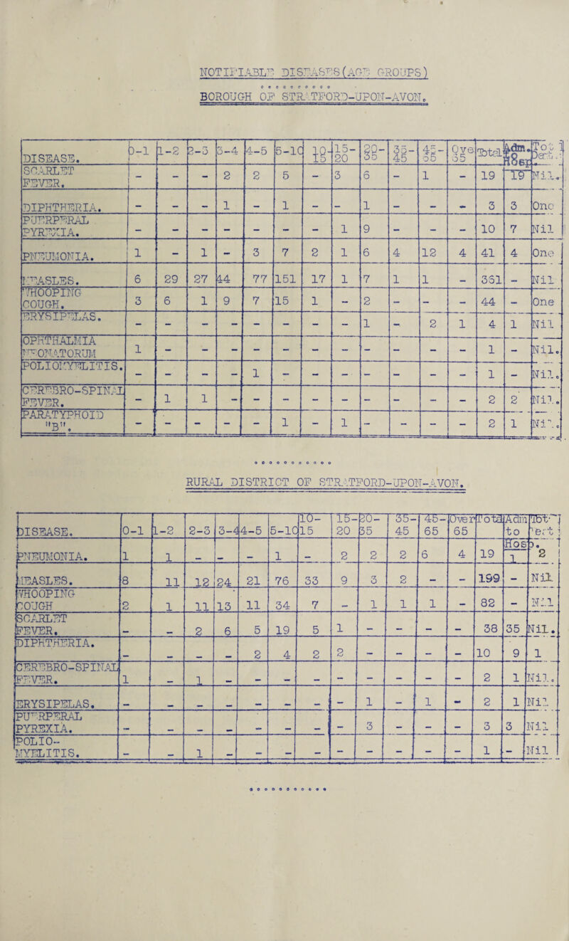 BOROUGH oeeoccoooo OF STR. TFORD-UPON- AVON. DISEASE. M i -2 2-3 3—4 4-5 5-1C ie- 15- 20 3- 35- 45 oxn l Ove. 35 Lti Adm. Tol 1 Jeri■■ SCARLET FEVER. i ~ - - 2 2 5 - 3 6 - 1 - 19 *ir Mil.. DIPHTHERIA. — — — 1 — 1 — — 1 — 3 3 One PUERPERAL PYREXIA. - — - - — - - 1 9 - - - 10 7 Nil PNEUMONIA. 1 - 1 - 3 7 2 1 6 4 12 4 41 4 One MEASLES. 6 29 27 44 77 151 17 1 7 1 1 351 Nil ’■'/HOOPING COUGH. 3 6 1 9 7 15 1 - 2 - - - 44 - One ERYSIPELAS. - - - - - - - - 1 2 1 4 1 Nil OPHTHALMIA NEONATORUM 1 1 Nil. POL 101 MYELITIS. - - - - 1 — - - ■ - - - - 1 Nil. CEREBRO-SPINAL FEVER. - 1 1 - - - - - - - - - 2 2' 1 Mil. PARATYPHOID Bw, - - - 1 - 1 - - - - 2 Nil. OOOOOOOOOOO RURAL DISTRICT OF STRATFORD-UP ON-AVON. DISEASE. 0-1 1-2 2-3 3-4 4-5 5-1C ID- 15 15- 20 ■2DE- 35 'E55E 45 65 Over 65 ‘I'otU A din to ’T6tr'| Cert j PNEUMONIA. 1 1 _ _ 1 _ 2 2 2 6 4 19 Hos 1 r.'f 2 j VTEASLES. 8 11 12 24 21 76 33 9 3 2 — — 199 Nil. TROOPING COUGH 2 1 11 13 11 34 7 _ 1 1 1 — 82 - Nil SCARLET NEVER, 2 6 5 19 5 1 — — — — 38 35 Nil. DIPHTHERIA. 2 4 2 2 — — — — 10 9 1 CEREBRO-SPINAL FEVER. 1 1 mm _ — — — — — 2 1 Nil. ERYSIPELAS. ^m _ — 1 — 1 - 2 1 Nil PUERPERAL PYREXIA. —m — 3 — — — 3 3 Nil POLIO¬ MYELITIS. -- . - — 1 — - - - - - - - - 1 - Nil