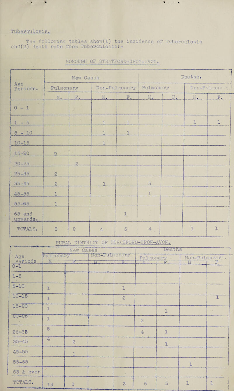 Tuberculosis The following tables show(l) the incidence of Tuberculosis and(2) death rate from Tuberculosis: - BOROUGH OP STR..TFORD-UPON-AVON. New Cases Deaths. Age Periods. Pulmon -ary Non-Pulmonary Pulmonary Non-Pulmon: M. P. M. P. Mo 1-“~ P. P. ; 0 - 1 1-5 1 1 1 1 5-10 1 1 10-15 1 _ 15-20 2 20-25 2 25-35 2 35-45 2. 1 3 45-55 1 1 55-65 1 _ 6 5 and un ward s,v i 1 TOTALS. 8 2 4 3 i 4 • i 1 1 RURAL DISTRICT OF STRATFORD-UPON-AVON. ) Age Periods Try.,. -- - -iL- . _. New Cases ’Deaths Pulmonary Non-puimonury _ Pulmonary Non-Pulmonar; = m i prz M h'. . -IVT ' - 0-1 | 1-5 t,r(l r.” • ii • 5-10 i 1 10-15 i 2 1 15-20 i 1 -L --—--— 2 u-2o i o O | 25^35 5 .. 4 1 \ 35-45 4 _ 2 1 45-55 1 55-65 1 65 & over n 1 TOT.ALS. 13 3 —1 1 3 6 3 1 1 i |