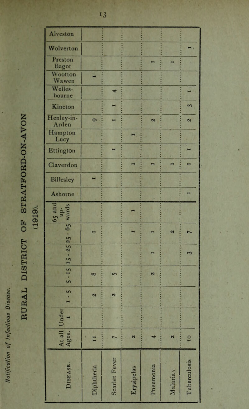 Notification of Infectious Disease. $5 O > I £ o o b <1 03 Eh CQ b O Eh O 03 Eh CO P P 0 03 P 03 Alveston Wolverton Preston Bagot - •-* VVootion Wawen - Welles- - Kineton - ro Henley-in- Arden Ov - Hampton Lucy Ettington - - Claverdon - - Billesley - Ashorne - *33 i/) C . c« 3L fc- vO 5 - VO VO »o N - - - N N vo N VO - ro VO VO 00 vo M VO *4 N N Under 1 • At all Ages. - N N O Disease. Diphtheria Scarlet Fever Erysipelas Pneumonia Malarias Tuberculosis