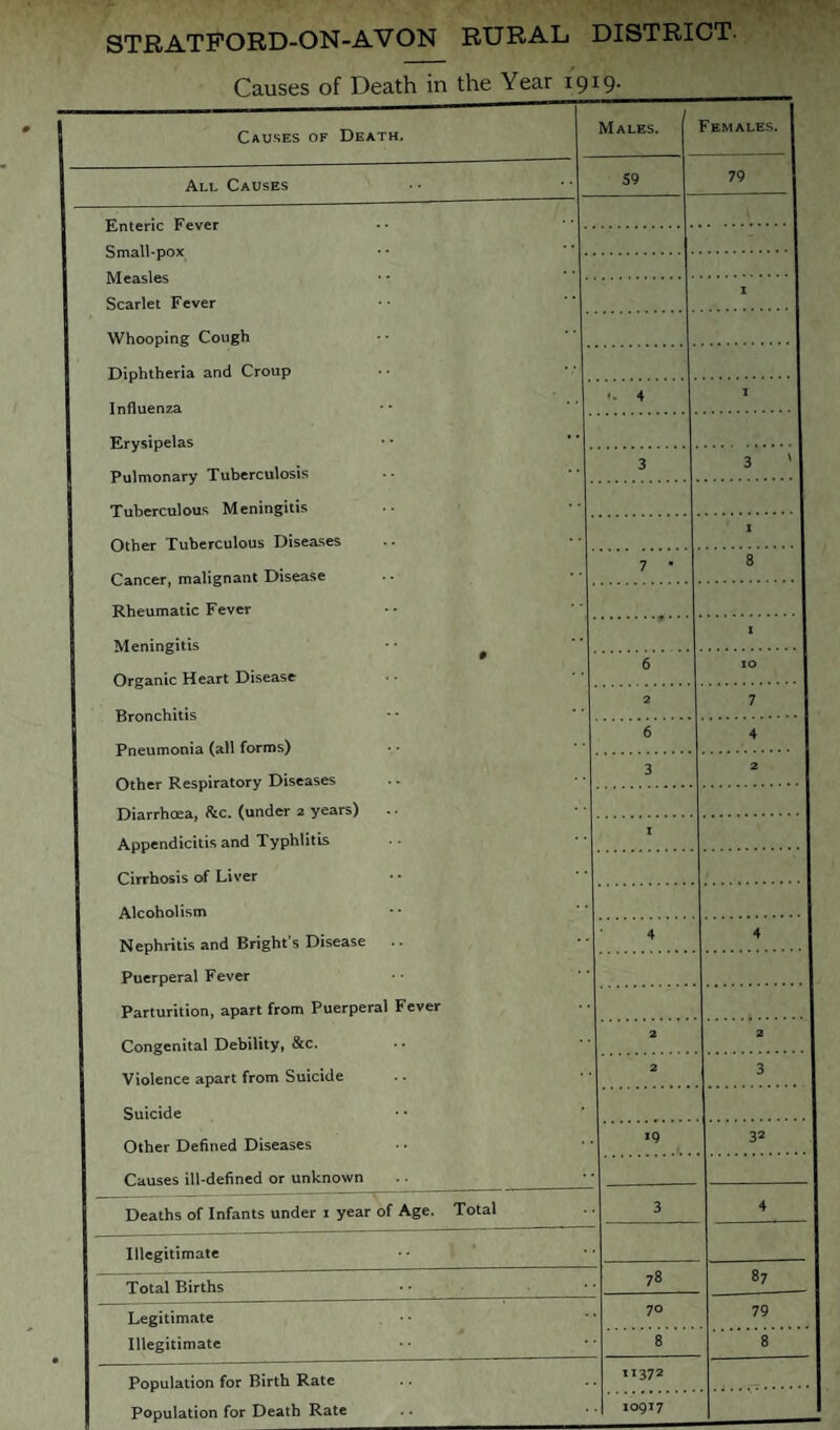 STRATFORD-ON-AVON RURAL DISTRICT Causes of Death in the Year i9I9- Causes of Death. Males. Females. All Causes 59 79 Measles ■ •  • Scarlet Fever Whooping Cough Diphtheria and Croup Influenza Erysipelas Pulmonary Tuberculosis Tuberculous Meningitis Other Tuberculous Diseases Cancer, malignant Disease Rheumatic Fever Meningitis • • ^ Organic Heart Disease Bronchitis Pneumonia (all forms) Other Respiratory Diseases Diarrhoea, &c. (under 2 years) Appendicitis and Typhlitis Cirrhosis of Liver Alcoholism Nephritis and Bright's Disease Puerperal Fever Parturition, apart from Puerperal Fever Congenital Debility, &c. Violence apart from Suicide Suicide Other Defined Diseases Causes ill-defined or unknown 1 *. 4 1 3 3 ' 1 7 • 8 X 6 10 2 7 6 4 3 2 1 4 4 2 2 2 3 *9 32 Deaths of Infants under 1 year of Age. Total 3 4 Illegitimate Total Births 78 87 Legitimate Illegitimate 70 79 8 8 Population for Birth Rate Population for Death Rate II372 10917