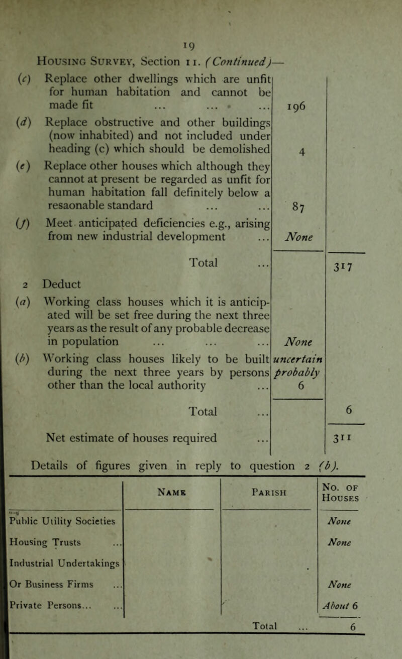 !9 Housing Survev, Section u. (Continued)— (c) Replace other dwellings which are unfit for human habitation and cannot be made fit ... .... (d) Replace obstructive and other buildings (now inhabited) and not included under heading (c) which should be demolished (e) Replace other houses which although they cannot at present be regarded as unfit for human habitation fall definitely below a resaonable standard (/) Meet anticipated deficiencies e.g., arising from new industrial development 196 4 87 None Total 2 Deduct 3i7 («) (*) Working class houses which it is anticip¬ ated will be set free during the next three years as the result of any probable decrease in population None Working class houses likely to be built during the next three years by persons other than the local authority uncertain probably 6 Total 6 Net estimate of houses required 311 Details of figures given in reply to question 2 (b). Name Parish No. OF Houses Public Utility Societies None Housing Trusts None Industrial Undertakings % . Or Business Firms None Private Persons... About 6