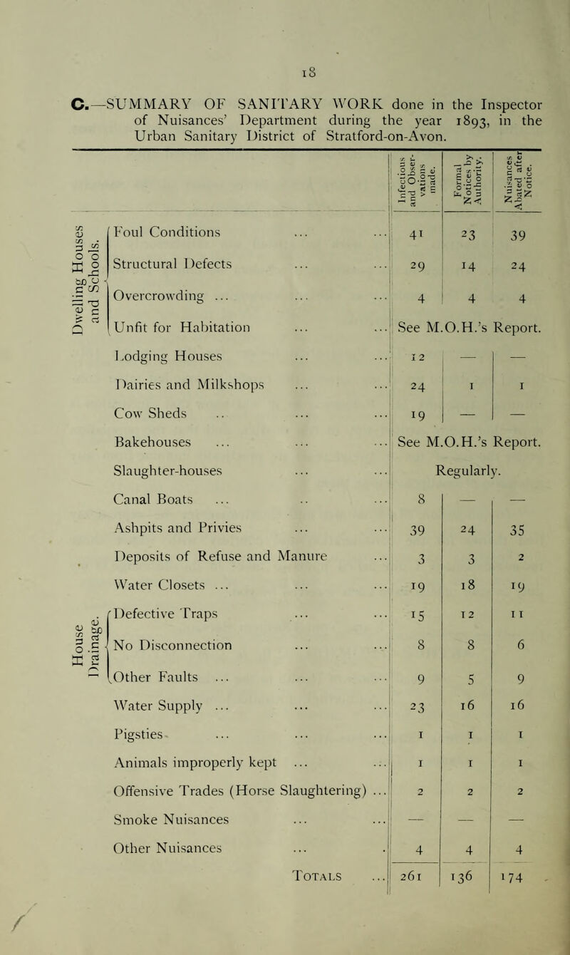 House - Dwelling Houses Drainage. and Schools. c. —SUMMARY OF SANITARY WORK done in the Inspector of Nuisances’ Department during the year 1893, in the Urban Sanitary District of Stratford-on-Avon. made. j Foul Conditions 41 23 39 Structural Defects 29 14 24 Overcrowding ... 4 4 4 Unfit for Habitation See M.O.H.’s Report Lodging Houses I 2 — — Dairies and Milkshops 24 I I Cow Sheds 19 — — Bakehouses See M.O.H.’s Report Slaughter-houses Regularly. Canal Boats 8 — — Ashpits and Privies i 39 24 35 Deposits of Refuse and Manure 3 3 2 Water Closets ... 19 18 19 Defective Traps I 2 I I • No Disconnection 8 8 6 .Other Faults 9 5 9 Water Supply ... 23 l6 16 Pigsties I I I Animals improperly kept ... I I I Offensive Trades (Horse Slaughtering) ... 2 2 2 Smoke Nuisances — — — Other Nuisances 4 4 4 Totals 261 136 174 I /