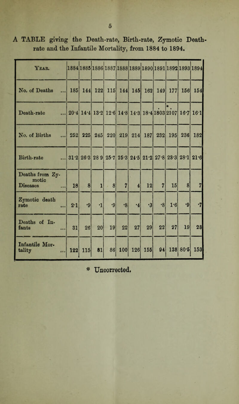 A TABLE giving the Death-rate, Birth-rate, Zymotic Death- rate and the Infantile Mortality, from 1884 to 1894. Year. 1884 1885 1886 1887 1888 1889 1890 1891 1892 1893 1894 No. of Deaths 185 144 122 115 144 145 162 149 177 156 154 Death-rate 204 14-4 13-2 12-6 14-8 14-3 18-4 1803 » 2107 16-7 161 No. of Births 252 225 245 220 219 214 187 232 195 236 182 Birth-rate 31'2 26'3 28 9 25-7 25-3 24-5 21-2 27-8 23-3 28'1 2 re Deaths from Zy¬ motic Diseases 18 8 1 8 7 4 12 7 15 8 7 Zymotic death rate ... 21 •9 •1 •9 •8 •4 •3 •8 1-6 •9 •7 Deaths of In¬ fants 31 26 20 19 22 27 29 22 27 19 28 Infantile Mor¬ tality 122 115 81 86 100 126 155 94 138 80-6 153 # Uncorrected,