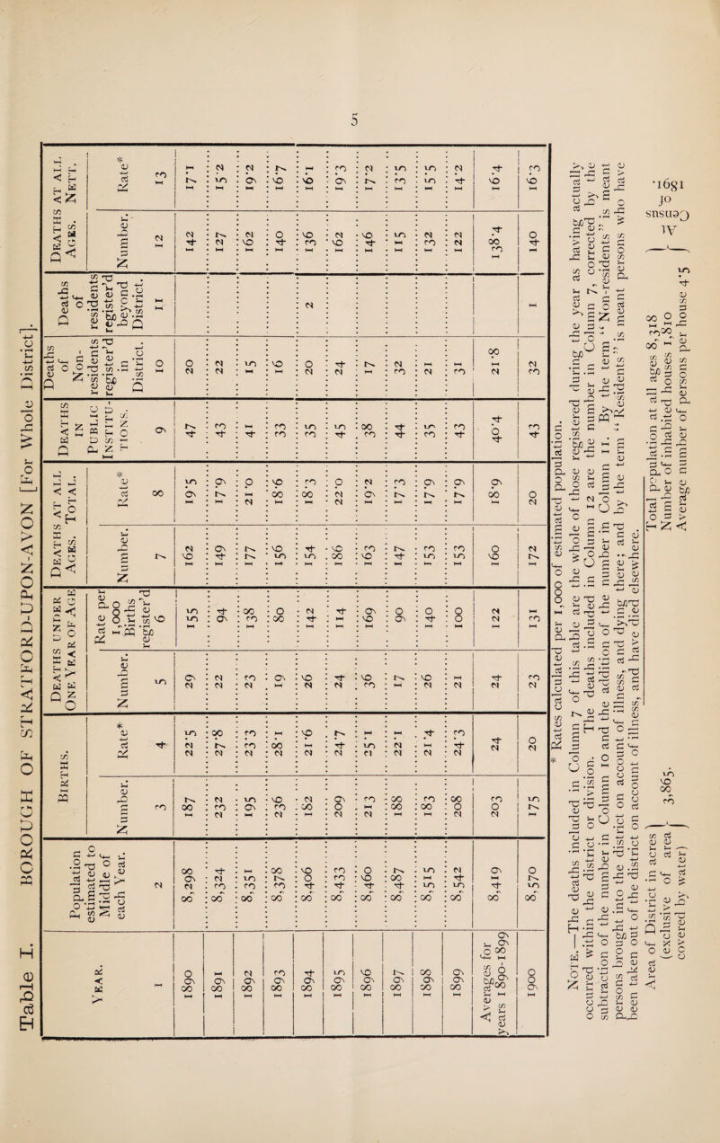 Table I. BOROUGH OF STRATFORU-UPON-AVON [For Whole District]. Deaths at at,l Ages. Nett. * VO bv VO vb Cv CO VO MD P VO %Z' <v C l-H tH. CJ M VO 0 tF VO ro VO VO tF VO IN ro n N cb CO 0 Tf Deaths of residents register’d Deaths of Non¬ residents register’d in District. 10 0 00 ! 'hh I N ! Deaths IN Public Institu¬ tions. 9 'll- ro HM rF fO ro CO 1/^ 00 ro tF VO CO CO tF tF ' b rF CO Deaths at all Ages. Total. '1^ G G 00 b^ p^ p 'P 00 50 00 p N Cv _ro t-H pv t-H ov 00 0 G 0 'b ^ G N VO H-l H-1 HH VO 1-^ 1-0 »-H VO 00 l-H ro VO HH tF IhH ro VO CO VO HH 0 VO HH M rn. HH Deaths under One Year OF Age G „:p 0-8^ 0 G ►_ pq go Oh 0  iH 1 VO VO tF On 00 ro HH 0 00 l-H tF )-H Ov VO 1—1 0 Ov 0 l-H 0 0 l-H l-H HH CO HH G G 42 G ^ G Cv N IN fO ov HH VO N tF N VO ro HH VO W l-H cx ro G Births. *■ G G ■T^ 03! h cs 00 t-H OJ ro ►H 00 vp (VJ Tf IN M n HH N 7F l-H CV) to Tf M 0 • 1 <v 40 G '■o 00 t—( ro On »—4 VO ro M N 00 HH Ov 0 M ro HH N 00 00 I-. ro 00 HH 00 0 G ro 0 IN VO HH 1 Population estimated to Middle of each Year. 2 00 On W 00 G rj ro 00 hH 1-0 ro 00 00 r-H ro 00'' VO 0 'if 00 ro ro •Vlf 00 0 VO ■G- 00 00 00 VO HH VO 00 M Tf VO oo Ov 00'' 0 VO 00 Year. I 0 On 00 1—1 HH Ov 00 HH i Cv 00 HH ro Ov 00 ►—1 tF C\ 00 hH ir^ On 00 hH VO Ov 00 l-H 1 OV 00 hH 00 ov 1 00 HH ov Ov 00 HH Ov Ov U—i HH c/j A G G^ S-( HH 0 „ > ^ C G G 0 0 OV HH c > - ^ O tjj'V. > D o V Vh in ^ C C/3 CJ C3 <v ^ . j:: ^ c/3 cj S  fcjo t: C <D ♦ rH G VO in Gh CJ +H CJ in 0 0 G g p 2 J -5 , OJ 54=:^ nd u - ■ S ^ W in  - 0 ^ HH s; ^ c/3 <u o OJ o ' 4d So; Oj ^ 4d 4h ■>-> a fi 'e C3 c r^oo^ 00 _ ^ a; c/2 vTa G ^ O » o C« dd aj XJ ^ OJ t+H ^ .-S O — '5 ^ o <u 4d ^ e G c J5 .d G G '-k- ^ 0.0 G o ;_, a; O. OJ bj3 oi 'o 5 S 2:^ jG ^ o u > O 4D ... G S ^ OJ 4d G G o 4d OJ <u OJ Td o 'o ^ .5 .a Oj G g:; T3 o X! r', G s 5 O G <u H ^ ^ HG -o ^ 4^ o o :32 G o G -2 t/2 G O ^ !-i OJ o c G aj O cn G-i, n