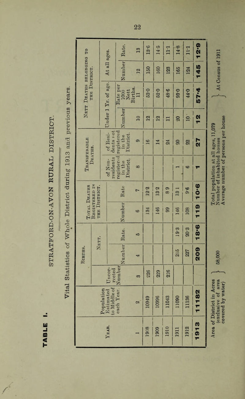 Hi _i £0 < t- m F-i c6 O KO CO 2 O •rH > CD £h ft c6 00 .§• £ CO o ce CO 'cB H-3 Nett Deaths belonging to the District. At all ages. Rate. 13 13-0 o III 00 T* MI 12-9 Number 12 150 091 CO <N LO co C3 145 Under 1 Yr. of age. Rate per 1000 Nett Births. 11 o CO lO 520 CO oo 930 44-0 ■ W Number 10 12 12 n o 1 o | rH 12 H « . < CO s a a h of Resi¬ dents not registered in the District. 9 CO 14 24 § d d 27 Births. Nett. Rate. 5 cr> O C3 03 r Number 4 215 227 209 Uncor¬ rected Number 3 22G 229 CO 0-1 03 Population Estimated to Middle of each Year. 2 ' 10949 10996 11043 11090 11136 11182 Year. 1 8061 1909 1910 1911 i 1912 1913