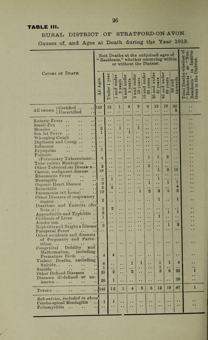 TABLE III. RURAL DISTRICT OF STRATFORD-ON-AVON. Causes of, and Ages at Death during the Year 1913. Causes of Death. Nett Deaths at the subjoined ages of “ Residents,” whether occurring within or without the Distriot. T3 03 « ■' © I © fi o ,,, i Cei'tified .. All causes |Uucertified 143 12 1 Small-Pox Measles tVhooping Cough Diptheria and Croup Influenza Erysipelas Phthisis (Pulmonary Tuberculosis). Tube culous Meningitis Other Tuberculous Diseases. Cancer, malignant disease . Rheumatic Fever Meningitis Organic Heart Disease Bronchitis Pneumonia (all forms) Other Diseases of respiratory ' organs Diarrhoea and Enterits (See Note le) ) .. • ■ Appendicitis and Typhlitis Cirrhosis of Liver Alcoho'ism .. .. Nephritisand Bright s Disease Puerperal Fever Other accidents and diseases of Pregnancy and Partu¬ rition .. .. • • Congenital Debility and Malformation, including Prematirre Biith Violent Deaths, excluding Suicide.. Suicide .. Other Defined Diseases Diseases ill-defined or un¬ known .. Totals E =3 1 3 n ^ * 3 O 2 U5 2 3 e3 5 ^ s t- 3 ee 13 19 @ s- 145 Sub-entries, included in above Cereho-spinal Meningitis Poliomj’elitis 12,1 4 15 13 19 87 Total Deaths whether of “Residents” or “Non- Residents ” in Institu¬ tions in the District.