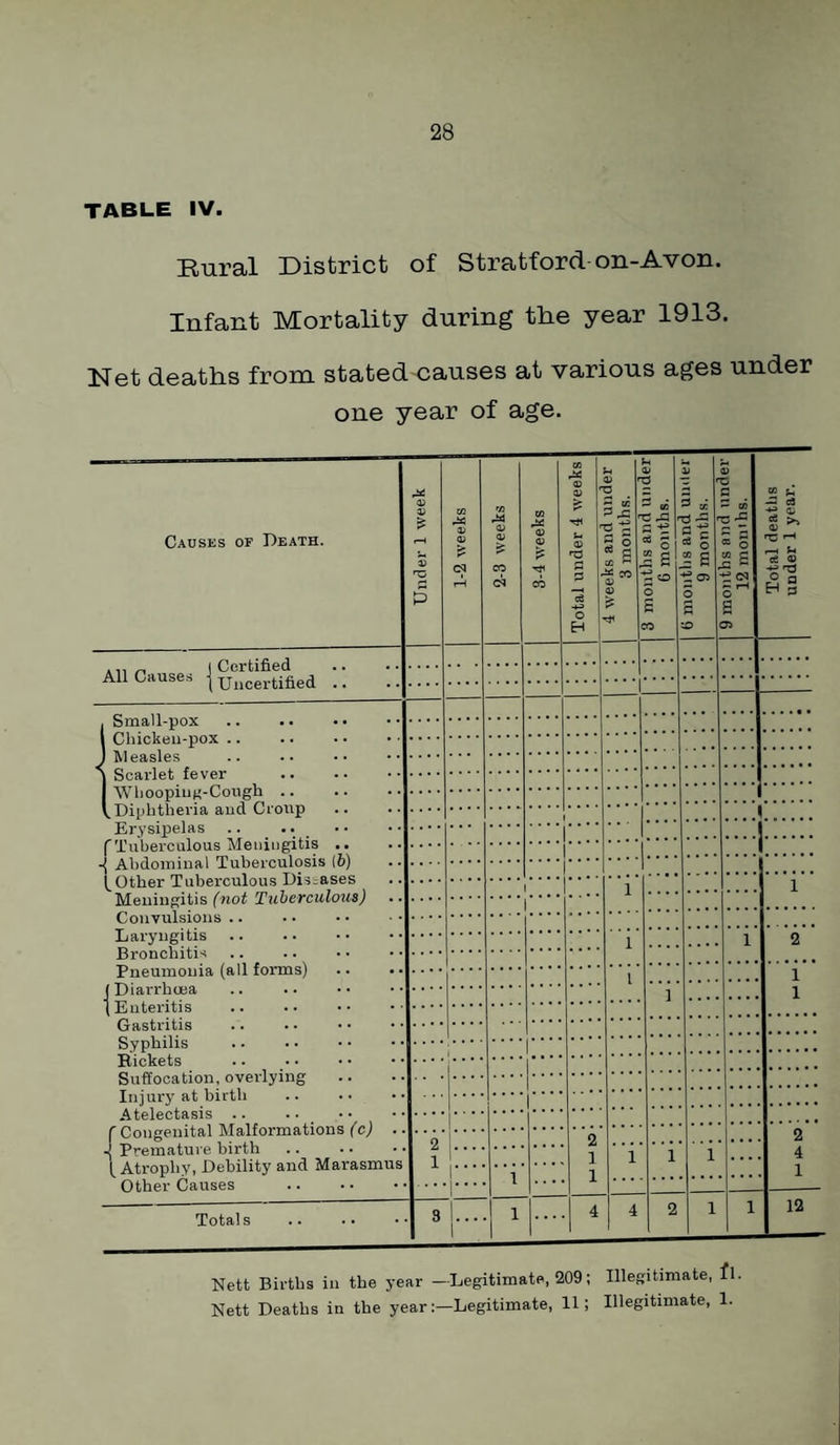 TABLE IV. Rural District of Stratford-on-Avon. Infant Mortality during the year 1913. Net deaths from stated-causes at various ages under one year of age. Causes of Death. Under 1 week 1-2 weeks 2-3 weeks 3-4 weeks Total under 4 weeks Li V O S “ g ^ ^ S Cfl r* ^ CO a> © £ 3 months ana unaeri 6 months. Xl ~ n 3 « 2 c d O 1 6 g 05 o s 50 5 3 - CO 0'S ® o CO c C C £ CM «-• rH O s 75 Total deaths J under 1 year. j .,, „ l Certified All Causes |Uncertified .. . Small-pox l Chicken-pox. S Scarlet fever . 1 Whooping-Cough. V.Diphtheria and Croup Erysipelas ('Tuberculous Meningitis .. Abdominal Tuberculosis (6) ^Other Tuberculous Disases i Meningitis (not Tuberculous) Laryngitis. Bronchitis i Pneumonia (all forms) i (Diarrhoea (Enteritis Gastritis . Syphilis . Rickets i 1 Suffocation, overlying Injury at birth Atelectasis .. f Congenital Malformations (c) . -{ Premature birth. (_ Atrophy, Debility and Marasmus Other Causes 2 1 2 i i i 1 . . . 4 1““ 1 ... i 1 Totals 3 1 .. 1 1 ... 4 4 2 1 1 12 Nett Births in the year —Legitimate, 209; Illegitimate, fl. Nett Deaths in the yearLegitimate, 11; Illegitimate, 1.