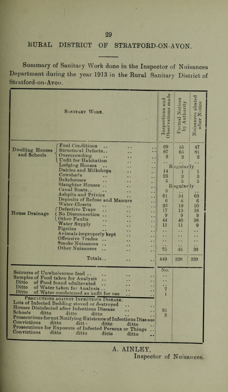 HURAL DISTRICT OF STRATFORD-ON-AVON. Summary of Sanitary Work done in the Inspector of Nuisances Department during the year 1913 in the Rural Sanitary District of Stratford-on-Avon. Svnitary Work. I Foul Conditions Dwelling Houses J Structural Defects., and Schools ) Overcrowding (.Unfit for Habitation Lodging Houses Dairies and Milkshops Cowsherts Bakehouses Slaughter Houses .. Canal Boats.. Ashpits and Privies Deposits of Refuse and Manure Water-Closets f Defective Traps House Drainage -( No Disconnection .. (.Other Faults Water Supply Pigsties A nimals improperly kept Offensive Trades .. Smoke Nuisances .. Other Nuisances .. Totals.. Seizures of Unwholesome food .. Samples of Food taken for Analysis ’.'. Ditto of Food found adulterated Ditto of Water taken for Analysis .. - Ditto of Water condemned as unfit, for use Precautions against Infectious Disease. -— . . ~ . .j iiirct/UUU!) 1/loBAS Lots of Infected Bedding stoved or destroyed Houses Disinfected after Infectious Disease Schools ditto ditto ditto Prosecutions fornot Notifying Existence of Infectious Disease Convictions ditto ditt . ditto ditto Prosecutions for Exposure of Infected Persons or Things Convictions ditto ditto ditto ditto Inspections and Observations made Formal Notices by Authority Nuisances abated after Notice 69 55 47 87 65 81 2 2 2 R egular iy 14 1 l 23 3 3 5 5 5 R egular iy 3 61 54 63 6 6 6 23 19 20 17 13 16 9 9 9 44 40 38 11 11 9 75 45 39 449 328 | 339 ! No. 7 1 35 3 AINLEY, Inspector of Nuisances.