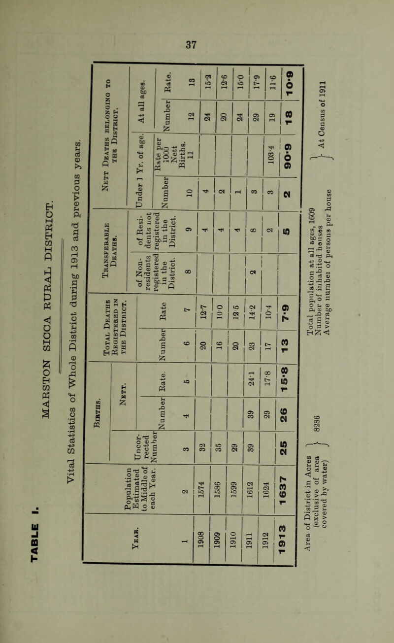 Eh' O M « Eh «} H o a <1 K £ « O O H CQ & o Eh GO K 3 111 J CO < I- GO P o ■£ V u ft fl c3 CO 05 bJ3 g 'B p T5 iH -u oo s 0) rH o A o co O <4-3 c6 43 CO Nett Deaths belonging to the District. At all ages. Bate. 13 c £ 1 CO cq 0-91 o> t> 116 ! 10-9 Number 12 24 20 CM 29 19 -1 18 Under ] Yr. of age. Bate per 1000 Nett Births. 11 j' 103-4 90*9 Number 10 L 1 i—i CO | m M Transferable Deaths. of Besi- dents not registered in the District. 9 ■*« GO 03 10 of Non¬ residents registered in the District. 8 C4 Total Deaths Begistered in the District. Bate 7 cq *—i 10 0 to 2| 14-2 © 7-9 Number 6 20 16 20 CO 03 | 1 r—< 13 Births. Nett. Bate. 5 rH -r cq 17-8 00 10 T“ Number 4 39 29 26 Uncor¬ rected Number 3 32 — 35 29 39 25 Population Estimated to Middle of each Year. 2 1574 1586 1599 1612 1624 1637 Year. 1 1 1908 1 1909 o C5 *—< 1 1911 1 1912 (0 1- a) r- O « C/5 2 O C8 O M ^ ^ s c* T5 P* © *_, eC O ~X> „ .2 Ja J> • 3 6 'T ^ 2 a© a c v. © AD SO _ rO eS 2 5> o 3 > © cfi © a) T O rfl © Sa X . «3 CO £ « ® £* © > * *- W -4-3 r* © © R i- « o o'—0