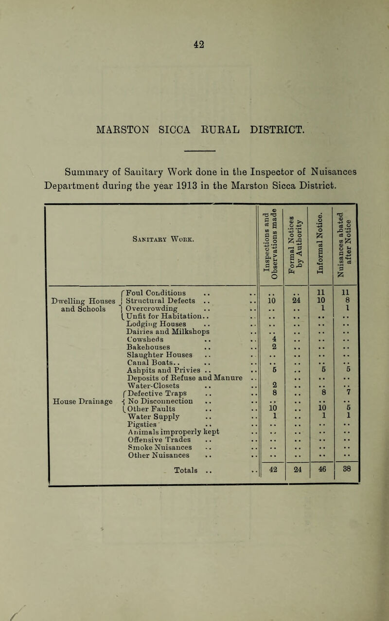 MAESTON SICCA ETJBAL DISTEICT. Summary of Saintary Work done in the Inspector of Nuisances Department during the year 1913 in the Marston Sicca District. Sanitary Work. Inspections and Observations made Formal Notices by Authority Informal Notice. Nuisances abated after Notice f Foul Coiiditious 11 11 Dwelling Houses j Structural Defects .. and Schools j Overcrowding io 24 10 8 . . 1 1 (.Unfit for Habitation.. . , Lodging Houses . . Dailies and Milkshops . . Cowsheds 4 Bakehouses 2 Slaughter Houses • . Canal Boats.. . . Ashpits and Privies .. .. Deposits of Befuse and Manure .. 5 5 5 Water-Closets 2 f Defective Traps 8 8 7 House Drainage J, No Disconnection 10 (.Other Faults 10 5 Water Supply 1 1 i Pigsties A nimals improperly kept Offensive Trades Smoke Nuisances Other Nuisances Totals .. 42 24 46 38