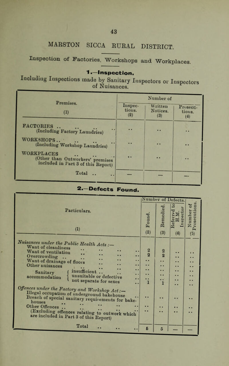 MARSTON SICCA RURAL DISTRICT. Inspection of Factories, Workshops and Workplaces. 1 •—Inspection. Including Inspections made by Sanitary Inspectors or Inspectors of Nuisances. Premises. (1) Number of Inspec¬ tions. (2) Written i Notices. (3) Prosecu¬ tions. (4) factories .. (Including Factory Laundries) •• . . WORKSHOPS.. (Including Workshop Laundries) •• •• WORKPLACES (Other than Outworkers* premises included in J'art 3 of this lieport) •• •• •• Total .. — — 2*—Defects Found. Particulars. (1) Nuisances under the Public Health Acts .— Want of cleanliness Waut of ventilation Overcrowding .. Waut of drainage of floors Other nuisances Sanitary insufficient .. .. accommodation unsuitable or defective not separate for sexes Offences wider the Factory and Workshop Act.— 5!.®®“} occupatioii of underground bakehouse housed SpeCla salllta»y requirements for bake- Other Offences .. (Excluding offences relating to outwork which are included in Part 3 of this Report) Total Number of Defects •c 3 O (2) j » Remedied.1 Referred to 5 H.M. Inspector Number of Prosecutions 2 2 2 2 * * i i •• •• e 5