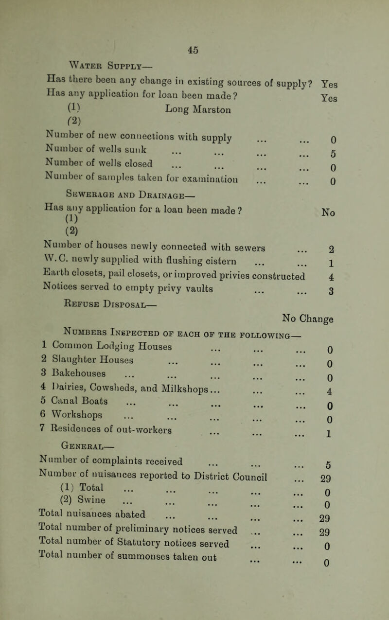 Water Supply— Has there been any change in existing sources of supply? lias any application for loan been made? (1) Long Marston f2) Number of new connections with supply Number of wells sunk Number of wells closed ••• ••• ••• Number of samples taken for examination Sewerage and Drainage— Has any application for a loan been made ? (1) (2) Number of houses newly connected with sewers W.C. newly supplied with flushing cistern Earth closets, pail closets, or improved privies constructed Notices served to empty privy vaults Refuse Disposal— Yes Yes 0 5 0 0 No 2 1 4 3 Numbers Inspected of each of the following- Cominon Lodging Houses Slaughter Houses Bakehouses Dairies, Cowsheds, and Milkshops... Canal Boats 6 Workshops 7 Residences of out-workers General— No Change 0 0 0 4 0 0 1 Number of complaints received Number of nuisances reported to District Council (1) Total . (2) Swine Total nuisances abated • • • • • • Total number of preliminary notices served Total number of Statutory notices served Total number of summonses taken out 5 29 0 0 29 29 0 0