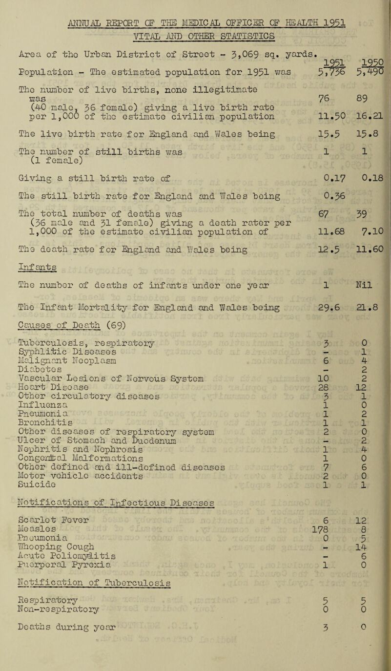 MWiXL REPORT CF THE MEDICAL OFFICER OF HEALTH 19*31 VITAL AIID OTHER STATISTICS Area of the UrLan District of Street - 5>069 sq. yards. 1251 Population - The estimated population for 1951 was 53756 The numhor of live hirths, none illegitimate Has 76 (40 mode, 56 female) giving a live birth rate per 1,000 of the estimate civilian population 11,50 The live birth rate for England and Vi/ales being 15*5 The num'ber of still births v/as 1 (l female) Giving a still hirth rate of 0,17 The still birth rate for England and Wales being 0,36 The total number of deaths Vi^as 67 (56 mode and 5I female) giving a death rater per 1,000 of the estimate civilian population of 11,68 The death rate for England and Wales being 12,5 Infants The number of deaths of infants under one year 1 The Infant Mortality for England and Wales being 29,6 Causes' of Deedh (69) 'Tuberculosis, respiratory 5 Syphlitic Diseases - Malignont Neoplasm 6 Diabetes - Vo,scular Do si on s of Norvous System 10 Heart Disease 28 Other circulatory diseases 5 Influenza 1 Pneumonia 1 Bronchitis 1 Other diseases of respiratory system 2 Ulcer of Stomach and Duodenum - Nephritis and Nephrosis 1 Congerdfcal Modf ormations 1 Other defined and ill-defined diseases 7 Motor vehicle accidents 2 Suicide 1 Notifications of Infectious Diseases Scarlet Never 6 Measles 178 Pnu’amonia 0 Whooping Cough - Aoute Poliomyditis - Puorporal Pyrexia 1 Notification of Tuberculosis Respiratory 5 Non-respiratory 0 1950 5,W 89 16,21 15.8 1 0,18 59 7.10 11,60 Nil 21.8 0 1 4 2 2 12 1 0 2 1 0 2 4 0 6 0 1 12 8 5 14 6 0 5 0