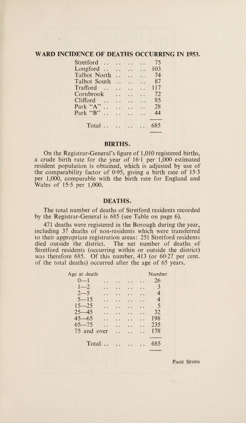 Milk (Special Designation) (Raw Milk) Regulations, 1949, and the Milk (Special Designation) (Pasteurised and Sterilised Milk) Regulations, 1949. Licences granted during 1953. Designation To Retail from Premises within the Borough To Retail from Premises outside the Borough Total Pasteurised . 115 13 128 Sterilised .. 110 14 124 Tuberculin Tested. 29 12 41 Totals . 254 39 293 Adulteration. The administration of the Food and Drugs Acts, 1938, 1944 and 1950, Sections 9, 13 and 14 of the Lancashire County Council (Rivers Board and General Powers) Act, 1938, the Milk and Cream Regulations and the Condensed and Dried Milk Regulations is carried out by this Authority. During the year, 184 samples were examined under the Food and Drugs Act, 1938, by the Salford City Analyst, who is appointed analyst for the Borough. Twelve samples were reported as not genuine ; one con¬ cerned milk, one bread, two energy food, five ice cream, two saccharin tables, and one cough mixture. Milk sample No. 1378 was deficient in milk fat 3-3%. Formal samples were taken and found to be genuine. A sample of bread was found to contain a dark deposit consisting of carbonised oil or grease. The bakers were instructed to exercise greater care in the lubrication of machinery. Two samples of “energy food” bore an unsatisfactory statement of constituents. The distributors have withdrawn all stocks.