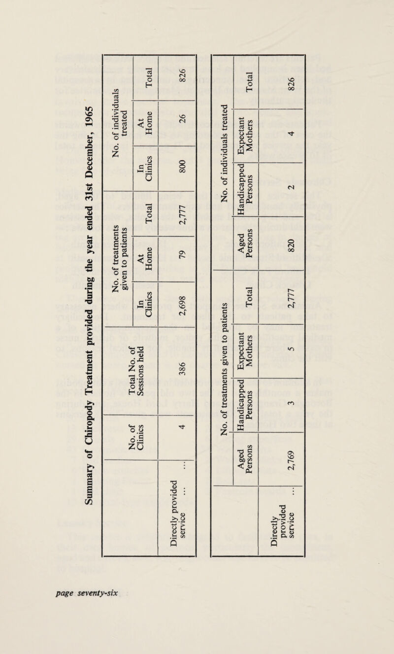 PREVALENCE OF AND CONTROL OVER INFECTIOUS AND OTHER DISEASES The table on page 41 gives the incidence of notifiable infectious disease. There has been no serious epidemic, the notifications and the mortality approximating to the average for the past ten years. The clinical type of scarlet fever continues to be mild. No cases of diphtheria occurred for the fourteenth year. Whilst the complete absence of diphtheria for the fourteenth year in succession is a very satisfying experience, it is feared that there is a danger of complacency leading to neglect of immunisation against this dread disease. Antitoxin is available to all medical practitioners at Park Hospital, Davyhulme. Immunisation against Diphtheria This is now a function of the Health Committee. Material for immunisation is available for use by General Practitioners on application at the Town Hall, Stretford. Immunisation is also carried out at each of the School Clinics and Child Welfare Centres in the Borough. Whooping Cough and Measles There were no deaths from measles or from whooping cough# Puerperal Pyrexia Two cases of puerperal pyrexia were notified. Ophthalmia Neonatorum No cases of ophthalmia neonatorum were notified. Food Poisoning There were no confirmed cases of food poisoning notified during the year. Two cases of salmonella infection were notified but were not considered to be food-borne. Dysentery There were 16 confirmed cases of sonne dysentery. Acute Poliomyelitis There were no confirmed oases of acute poliomyelitis during the year.