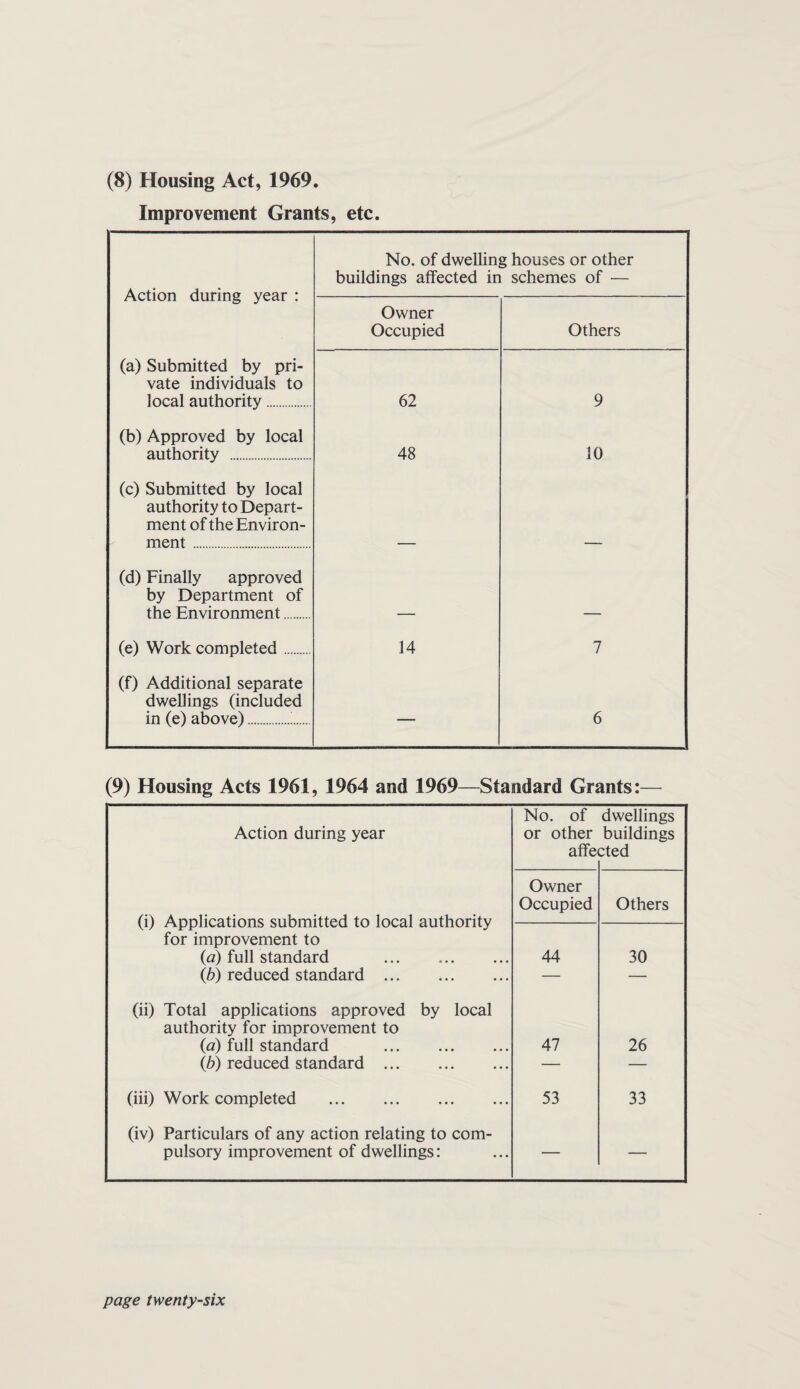 Housing Priority allocation of housing for health reasons continued to be dealt with by confidential medical reports received from the applicant’s family practitioner and by supporting advice received from the staff of the health department. The main demand for rehousing on health grounds is for ground floor accommodation for the elderly and special housing for the permanently physically handicapped. The housing committee are fully aware of the problem and are to be congratulated on the steps they have taken so far to meet this need and for their forward thinking in this field. During the year 179 cases were assessed for rehousing on health grounds of which 142 warranted some degree of priority.