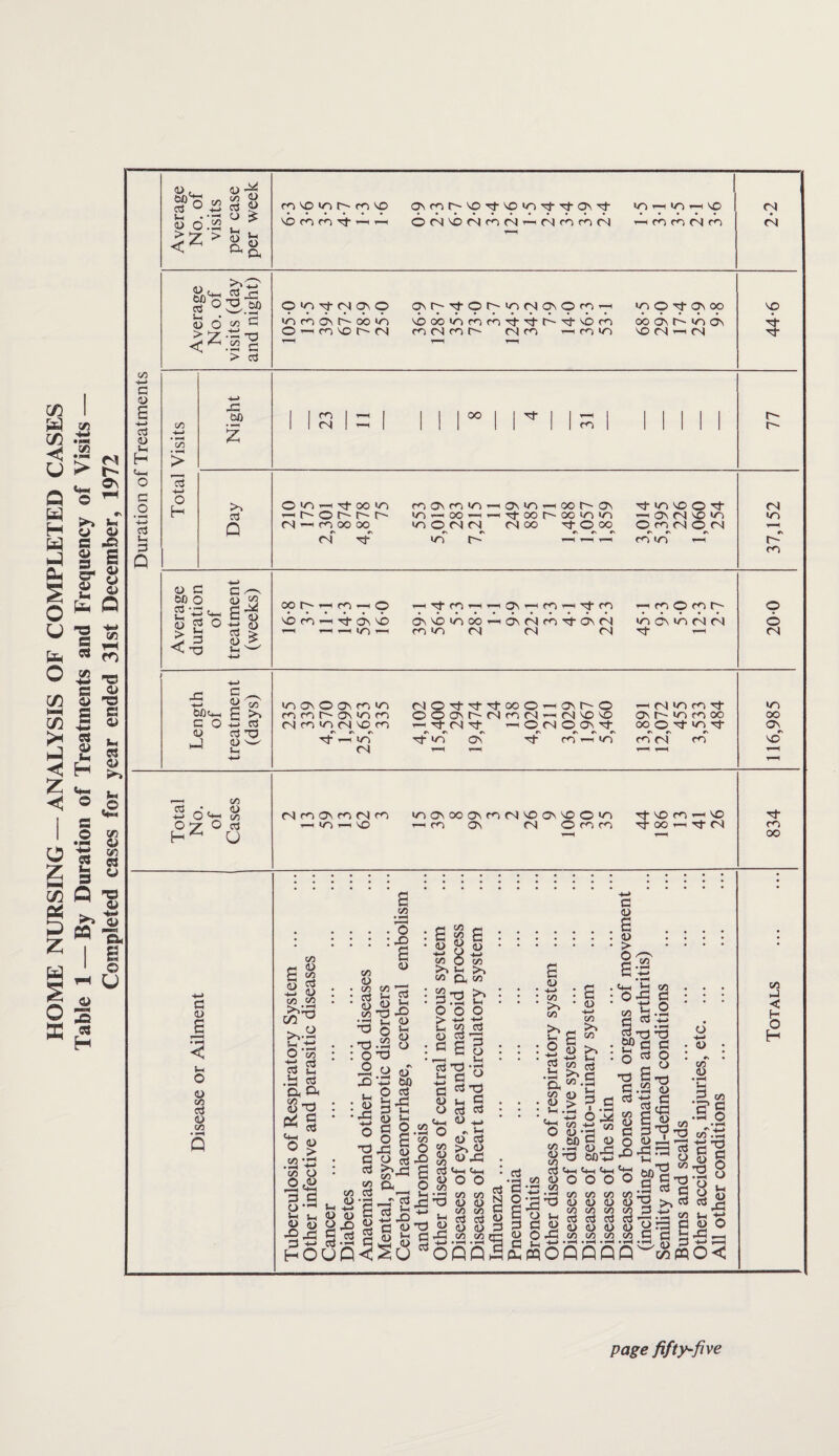 Number (5) Unfit Houses Made Fit:— (1) By owner after informa] action by Local Authority (2) After formal notice under (a) Public Health Acts. 19 201 (b) Sections 9 and 16 Housing Act, 1957 . — (3) Under Section 24 Hous¬ ing Act, 1957 . — (6) Unfit Houses in Temporary Use (Housing Act, 1957):— Position at end of year : (1) Retained for temporary accommodation— (a) Under Section 48. (b) Under Section 17(2) ... (c) Under Section 46 . (2) Licensed for temporary occupation under Section 34 or 53 ... Number of houses (i) Number of separate dwellings contained in column (1) (2) — — (7) Purchase of Houses by Agree¬ ment :— Houses in Clearance Areas other than those included in confirmed Clearance Orders or Compulsory Purchase Orders, purchased during the year Number of houses (i) Number of occupants of houses in Column (1) (2)