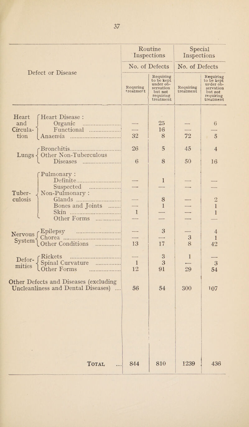 29 14.—CO-OPERATION OF THE SCHOOL MEDICAL SERVICE AND THE JUVENILE EMPLOYMENT BUREAU. Frequent contact between the two departments has enabled the School Medical Officers to give appropriate advice as to suitable occupations in special cases. The Juvenile Employment Officer keeps in touch with the School Medical Officers whose services and advice are available to him at all times. In accordance with the recommendations of the Board of Education, a card is handed to the Juvenile Employment Officer in respect of any child who at the routine inspection of ‘‘leavers” is considered to be unsuitable for a particular type of work. Such children are kept under medical supervision and are advised to come for medical examination at the time they anticipate leaving school. Whenever it is thought desirable, children who have already left school may be referred for medical examination so as to determine whether the occupation proposed is likely to be detrimental. 15.—NATIONAL HEALTH INSURANCE (JUVENILE CONTRIBUTORS AND YOUNG PERSONS) ACT, 1937. In March, 1938, the Board of Education addressed to all Local Educa¬ tion Authorities a memorandum on the provisions of this Act, which provides medical benefit under the National Flealth Insurance Scheme for “juvenile contributors, i.e., boys and girls who leave school and become insurably employed under the age of 16 years.” Section 6 of the Act reads as follows : — It shall be the duty, in England of every local education authority under the Education Act, 1921, and in Scotland of every education authority, to make arrangements for their officers to furnish, on the application of a medical practitioner or of an insur¬ ance Committee on his behalf, for his confidential information, such particulars as to the school medical record of any young person whom he has accepted for treatment, and such other information in their possession relating to the medical history of that person, as the practitioner may deem necessary for the purposes of his func¬ tions in relation to the provision of medical benefit for that person. In this section “young person” means a person under the age of eighteen years.