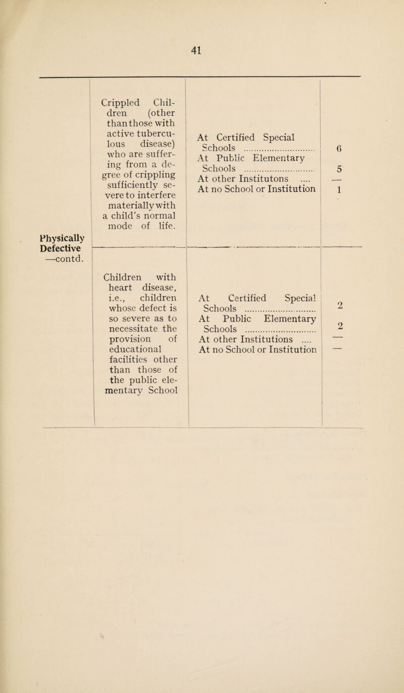 Defect or Disease Heart and Circula¬ tion Heart Disease : Organic Functional Anaemia . Lungs r Bronchitis. < Other Non-Tuberculous l Diseases . Tuber¬ culosis i Pulmonary : Definite. Suspected . Non-Pulmonary : Glands . Bones and Joints Skin . Other Forms . Nervous f System ] Epilepsy . Chorea . Other Conditions Defor¬ mities r Rickets . 4 Spinal Curvature l Other Forms Other Defects and Diseases (excluding Uncleanliness and Dental Diseases) . Routine Special Inspections Inspections No. of Defects No. of Defects Requiring Requiring to be kept to be kept Requiring under ob- under ob- servation Requiring servation treatment but not treatment but not requiring requiring treatment treatment 25 16 8 6 32 72 5 1 26 5 45 4 6 8 1 8 1 50 16 1 — 2 1 1 3 4 —- —* 3 1 13 17 8 42 3 1 . 1 3 ■— 3 12 91 29 54 56 54 300 107 . 844 810 1239 436 Totai,