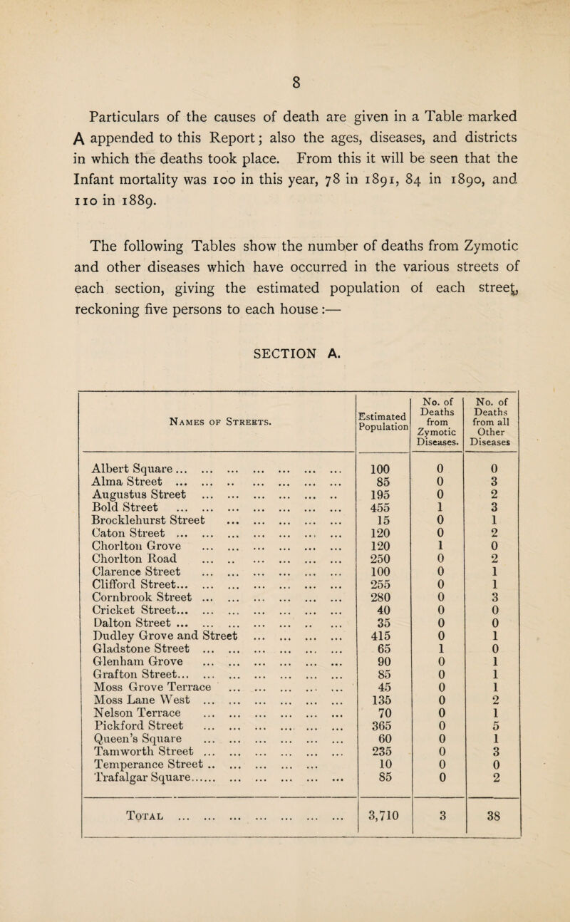 S’ > Particulars of the causes of death are given in a Table marked appended to this Report; also the ages, diseases, and districts which the deaths took place. From this it will be seen that the Infant mortality was ioo in this year, 78 in 1891, 84 in 1890, and no in 1889. The following Tables show the number of deaths from Zymotic and other diseases which have occurred in the various streets of each section, giving the estimated population of each street reckoning five persons to each house :— SECTION A. Names of Streets. Estimated Population No. of Deaths from Zymotic Diseases. No. of Deaths from all Other Diseases Albert Square. 100 0 0 Alma Street . 85 0 3 Augustus Street . 195 0 2 Bold Street . 455 1 3 Brocklehurst Street . 15 0 1 Caton Street . 120 0 2 Chorltou Grove . 120 1 0 Chorlton Road . 250 0 2 Clarence Street . 100 0 1 Clifford Street. 255 0 1 Cornbrook Street . 280 0 3 Cricket Street. 40 0 0 Dalton Street. 35 0 0 Dudley Grove and Street . 415 0 1 Gladstone Street . 65 1 0 Glenham Grove . 90 0 1 Grafton Street. 85 0 1 Moss Grove Terrace . 45 0 1 Moss Lane West . 135 0 2 Nelson Terrace . 70 0 1 Pickford Street . . 365 0 5 Queen’s Square . 60 0 1 Tamworth Street . 235 0 3 Temperance Street. 10 0 0 Trafalgar Square. 85 0 2