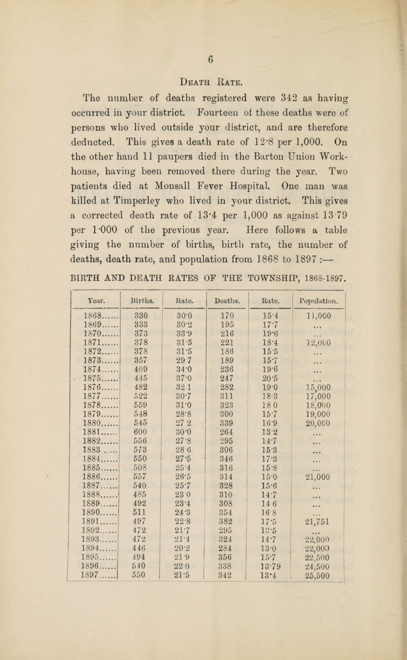 Diphtheria. There were nine cases of diphtheria reported, two of which proved fatal, as against 27 reported cases and four deaths for 1896. Scarlet Fever. Fifty-four cases of scarlet fever were reported, none of which were fatal, as against 103 reported cases and two deaths for 1896. Typhoid Fever. Of typhoid fever 19 cases were reported, of which two deaths occurred at Monsall, as against 24 reported cases and four deaths of the previous year. Of the fatal cases one was removed from the Cornbrook Ward and one from the Clifford Ward. Measles. There were 727 cases of measles reported, 14 of which were fatal; whereas, last year, we had only 18 cases reported, none of which were fatal. Whooping Cough. Two deaths occurred this year from this disease, one in the Trafford and one in the Cornbrook Wards, as compared with six in 1896. Membranous Croup. One death occurred from membranous croup in the Trafford Ward, which is the same as last year. Erysipelas. Fifteen cases of erysipelas were reported during the year, and one death occurred in the Trafford Ward as compared with 10 reported cases and no deaths of the previous year. Puerperal Fever. Four cases of puerperal fever were reported, all of which proved fatal (1 in the Longford Ward, 1 in the Trafford