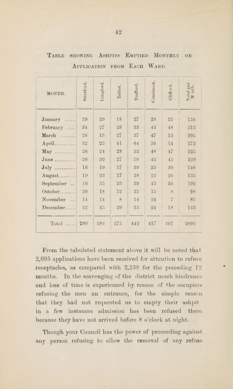 district, but the number of wet ashpits are considerably less, and dry ash receptacles and dustbins are more than last year. From the above table it will be observed that there have been less wet ashpits emptied this year than last. This decrease is due to the conversion of wet pits into water- closets. 8,898 dry ashpits have been emptied during the year, as against 7,048 the year before, and 58,170 dust bins have also been emptied, as compared with 54,181 during 1897. The net increase of refuse receptacles emptied this year as compared with 1897 is 5,319. Table showing Number of Loads of Nightsoil Removed Monthly and Loads Sold. Month. Number of Loads Removed. Loads of Nightsoil Sold. Wet Pits. Dry Ashes. Dustbins Loads Removed Nightsoil Rubbish. January. 140 75 238 82 34 569 February . 127 74 223 89 33 546 March. 156 96 200 95 £5 598 April . 146 103 313 110 30 702 May. 140 82 339 88 28 677 June . 173 114 393 110 42 832 July . 141 93 254 88 25 601 August . 131 84 247 82 23 567 September. 180 107 319 110 27 7t3 October . 136 76 265 85 23 585 November . 145 83 248 88 25 589 December .. 83 60 478 106 22 749 Total. 1,694 1,047 3,517 1,133 367 7.758 On comparing the above statement with a somewhat similar one in my last report, you will observe that I have divided the first column into two classes, from which it will be seen that 1,694 loads of night soil have been deposited on land occupied by Mr. Stott; we are very fortunate in having this privilege to deal with refuse from our wet