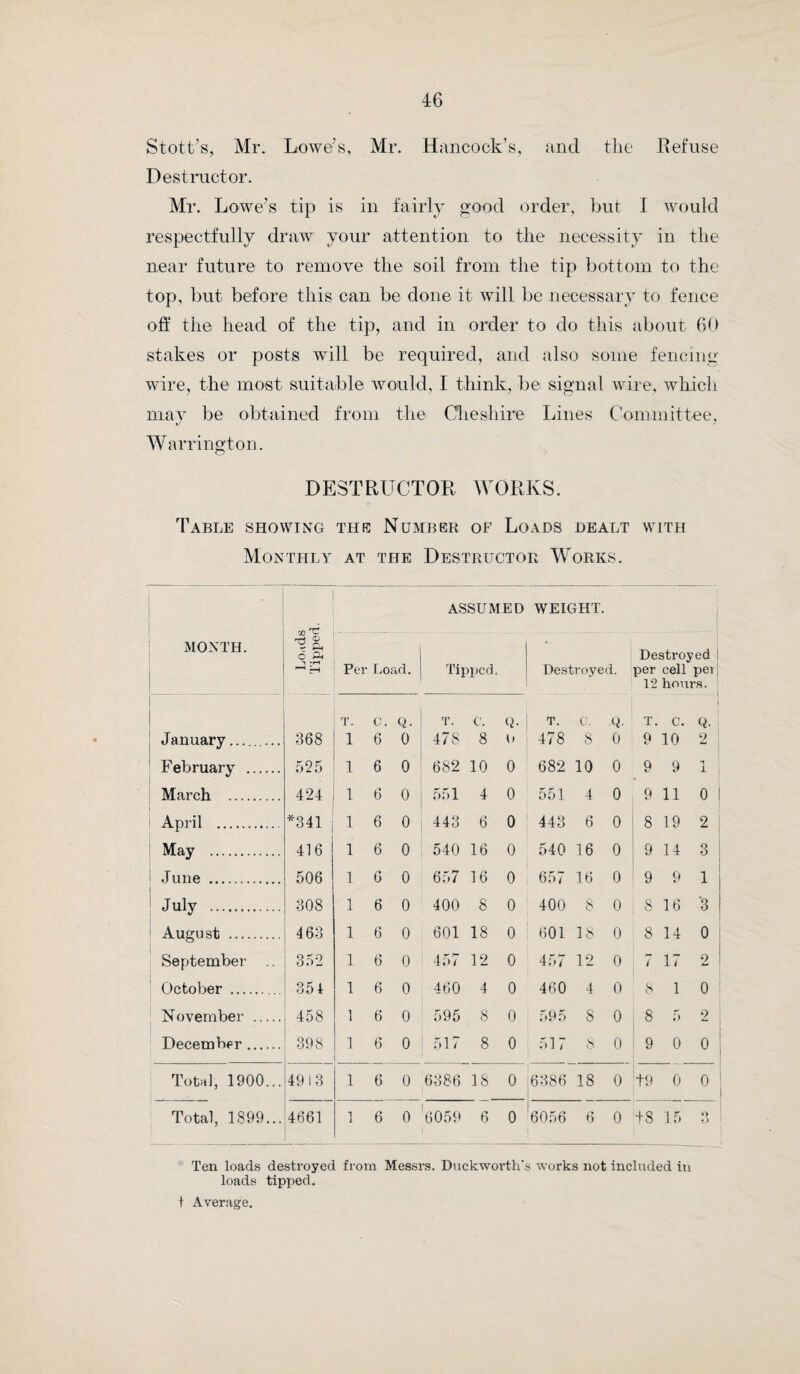 J5 Stott, greatly facilitates the duty of the Cleansing Department. If we had not this tip it would be necessary to cart such refuse to* the village. In 1897 there were tipped at Firs Farm 1,525 loads of nightsoil; this year 505 loads only have been there deposited. This falling off is accounted for by the con¬ version of wet privies into water closets. One hundred and ninety-two loads of nightsoil have been sold this year, as against 182 for the previous year. By leaving out the column marked thus *, this table can be balanced, as it is contained1 in the one under the heading of Nightsoil. © © Table showing where Loads oe Nightsoil and Refuse HAVE BEEN TlPPED EACH MONTH. MONTH. o m I Lowes. 1 Bull Ring. Destructor. Chadwick. Hancock. Cookson. Clinkers. i Total. January... 76 35 . . . 3 368 ... 5 240 75 802 February . 103 142 14 525 • • • 16 ... 137 60 997 March ... ‘64 216 9 424 7 16 ... 42 778 April. 77 252 11 331 . . . 26 ... 86 783 May . 49 207 14 416 2 20 ... 203 911 June ...... 70 278 11 506 . . , 15 ... 200 1080 July- . 84 266 10 308 ** 33 76 777 August ... 65 241 11 463 . . . 22 49 851 Sept’mber 39 193 9 352 . . . 9 . 602 October... 39 147 8 354 . . * 4 7 559 November 24 125 10 458 . . . 10 ... 21 648 December. 31 125 11 398 ... 7 ... 23 595 Total 1900 721 2227 121 ... 4903 9 183 ... 377 842 9383 Total! 899 1418 2882 29 ... 4624 8 174 ... 127 853 10744 The above statement shows where the refuse has been tipped during the past year. The four chief tips are Mr.