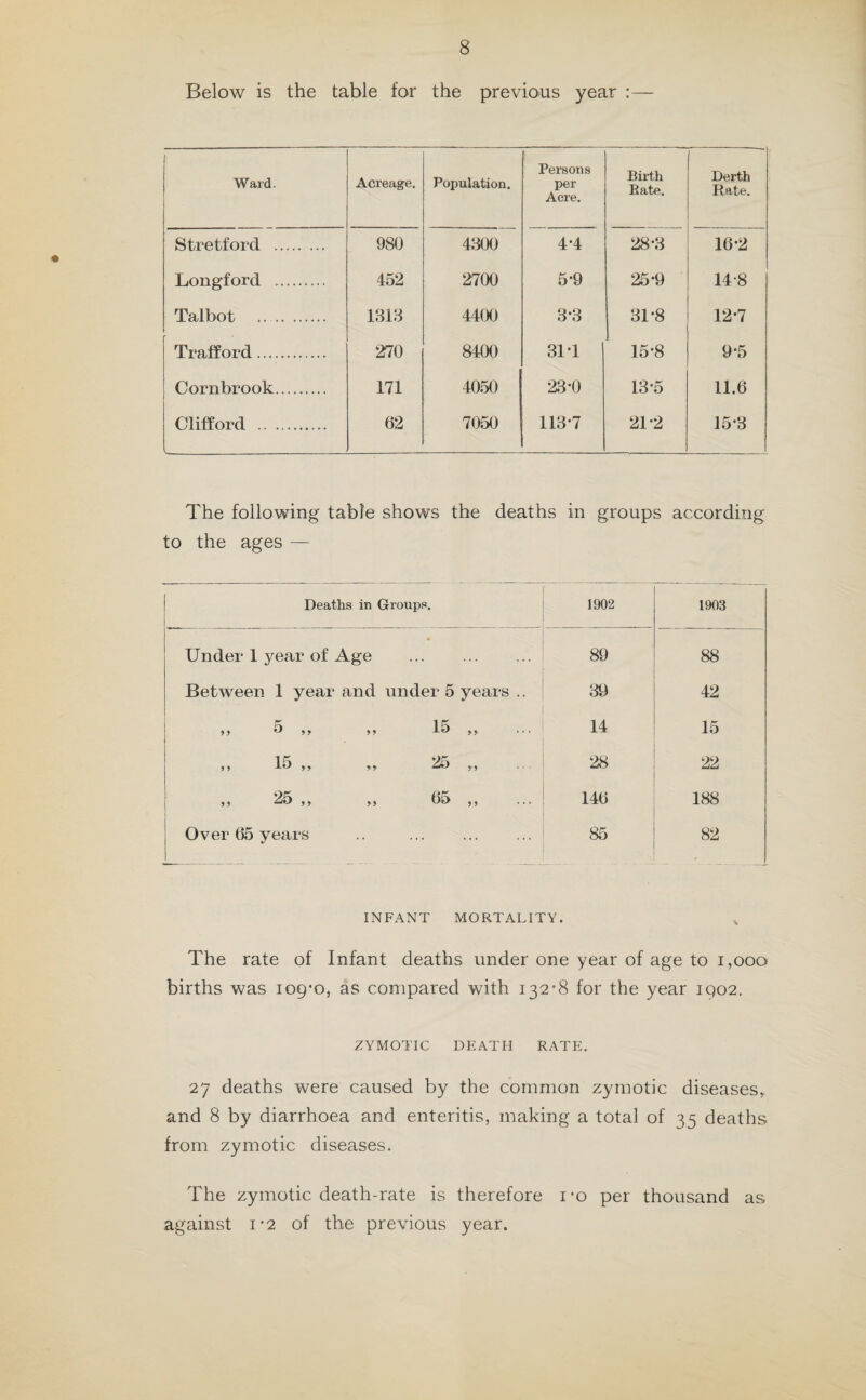 21 TABLE I. Total Deaths Registered in the District. 1 Year. 1 timated to ach Year Births. Deaths under One year of age ' Deaths ai ALL AGES Total. r 2 hJ 03 ,/) 3 Z CL O cn a +-» <D 0 T3 U •f-J -*_J C/3 • rH M O (U 0 <« ^ in §Q Deaths at all Ages Nett. ^ Population es Middle of e M 0) -Q s p z 3 Rate.* U CD rO a p z 5 Rate per 1,000 05 Births Reg’td.j *■* Number. ) -* CD c5 8 30 Deaths in Institut o.S rC CM 0) O ^ 0) C/) M rl c/> 03 C Q 10 cn rj « £ ^ s o-° in 13 XI O) P 1-1 d 03 0) -*-* Q “ 11 to Number. a) & 13 1893 472 “- * ' 1- 22000 2P4 83 175-8 324 14-7 324 14-7 1894 22000 446 20'2 75 168-1 284 13-0 284 13-0 1895 22500 494 21-9 76 153-8 356 15-7 356 15-7 189d 24500 540 22 0 77 142-5 338 13-7 4 338 13-7 1897 25500 550 21-5 93 169-0 342 13-4 14 342 13-4 1898 27180 567 20-8 74 130-5 346 12 7 17 346 12-7 1899 27510 602 21-8 92 152-8 422 14-7 30 437 15.2 19UU 28(300 626 2P8 93 148-5 413 14-4 40 468 16-3 1901 30000 611 20-3 88 144-0 401 14-4 59 434 14*4 1902 30900 670 21-6 87 129-8 401 12-9 44 401 12-9 Ave’ges for years 1893—02 26072 558 21 4 84 151-4 3ti3 13-9 • 373 14.2 1903 82290 807 24-9 88 109-0 437j 1 13-5 46 437 135 I * Rates in Columns 4, 8, and 18 calculated per 1,000 of estimated population. Note. —The deaths to he included in column 7 of this Table are the whole of those registered during the year as having actually occurred within the distiict or division. The deaths to be included in column 12 are the number in column 7 corrected by the substraction of the number in column 10 and the addition of the number in column 11. By the term “Non-residents” is meant persons brought into the district on account of sickness or infirmity, and dying in public institutions there ; and by the term “ Residents” is meant persons who have been taken out of the district on account of sickness or infirmity, and have died in public institutions elsewhere. The “ Public Institutions” to be taken into account for the . purposes of these Tables are those into which persons are habitually received on account of sickness or infirmity, such as hospitals, workhouses, and lunatic asylums. A list of the Institutions in respect of the deaths in which corrections* have been made aregiven on the back of this Table.