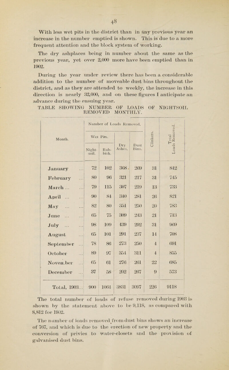 I may here mention that all the refuse from wet pits east of the Big Stone is deposited at Firs Farm, and as stated above, 894 loads have been tipped here. DESTRUCTOR WORKS. Table showing the Number of Loads Dealt with Monthly at the Destructor Works. (C73 03 ft Assumed Weight. O ft Per Load • Tipped. DesLro> ed. Destroyed per cell per 12 hours. T. c. Q. T. c. Q« T. e. Q. T. c. Q. January . 458 1 6 U 595 8 0 595 8 u 9 4 2 February. 399 1 6 0 518 14 0 518 14 0 9 4 3 March . 395 t 6 0 513 10 0 513 10 0 9 2 2 April. 430 L 6 0 559 0 0 559 0 0 9 1 2 May . 430 1 6 0 559 0 0 559 0 0 9 1 2 June. 365 1 6 0 447 10 0 447 10 0 s i6 2 July . 490 1 6 0 637 0 0 637 0 0 9 5 0 August . 388 1 6 0 504 8 0 504 0 0 8 18 2 September 384 1 6 0 499 0 0 499 0 0 8 16 2 October . 467 L 6 0 607 2 0 607 2 0 8 12 3 November 367 l 6 0 477 2 0 477 2 0 8 9 i December 324 1 6 0 421 4 0 421 4 0 8 14 3 Total, 1903 ... 4897 1 6 0 6366 2 0 6366 2 0 t 8 19 0 Total 1902 .. 4553 1 6 0 5892 18 0 5892 8 0 t 8 9 2 t Average for 12 months. Notwithstanding an extraordinary stoppage of six working days during the year, the destructor has destroyed 874 more tons of refuse than in 1902. The statement above shows that 6,36b tons of domestic refuse has been dealt with at the Empress Street Depot during the period under review, as compared with 5,892 for 1902, and assuming the average weight of each load to be 26 cwts., the average destroyed per cell per 12-hour working day is nearly 9 tons.