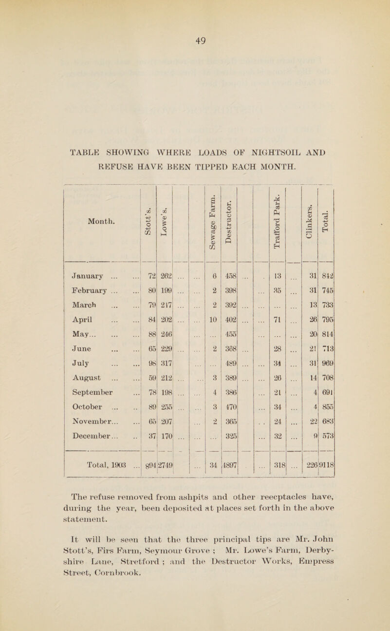 The amount of trade refuse brought to the destructor by greengrocers, fish and game dealers, &c„ I estimate to be 95 tons for the year. MODE WHEEL LAIRAGES AND SLAUGHTER¬ HOUSES. Table showing Monthly the Number of Visits to Slaughter-houses, also the Number of Cattle and Sheep Slaughtered at the Lairages. Month. i 2 D c/) <1) t/)rC [/]  5C p w 3 O Slaughtered at the Lairages. Destroyed. ^ in Cattle Sheep. Cattle. Sheep. U’’ ma¬ ture Calves Dis¬ eased Livers Hearts Sundr’s January ... 9 1938 2005 1 9 6 1 10 February .. 10 545 • 8 ... ... March 41 1430 1749 3 3 ... 3 3 April \ May J 25 3694 933 4 ... ... 4 4 June j 10 1906 ... 9 . . . July 7 3216 1741 ... 2 ... 13 ... 2 August ... 14 2111 586 1 2 ... 11 1 3 ; September 14 2074 . 354 ... 13 . . . October ... 1 2841 2365 2 3 ... 13 o 5 November 7 1113 875 2 4 ... 2 2 . . . December 5 2045 2352 1 3 10 1 1 12 Total, 1903 119 22916 -- 13880 1 | 84001bs 1380lbs 13 912 lbs 64 lbs 272 lbs Total, 1902 128 13452 3828 1 4800ibs 420 lbs ... This year has been a very busy one at the Foreign Animals’ Wharf, and as will be seen by the above statement, 22,916 head ot“ cattle and 13,880 sheep have been landed there during the period under review ; an increase in catTe of 9,464, and of sheep, 10,050, making a total increase of nearly 20,000 animals. From the above it will be evident that much of your Inspector's timeh as been occupied in the inspecton of meat.