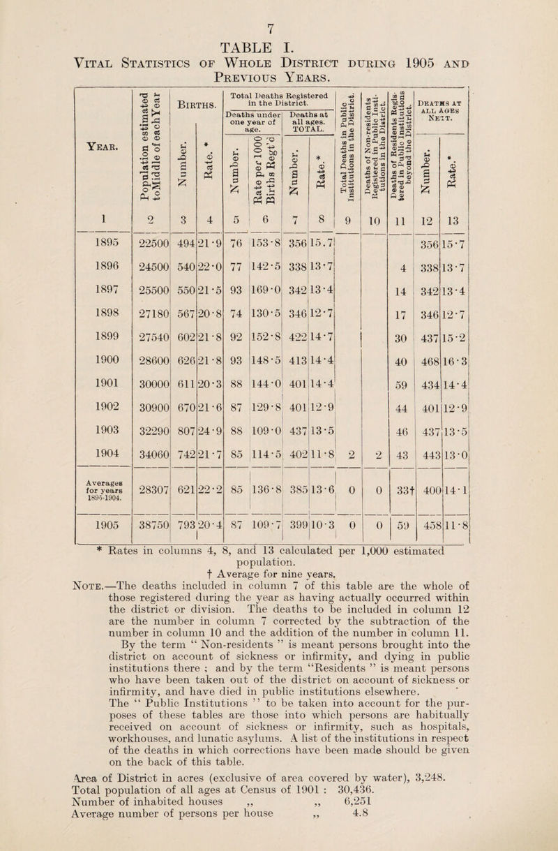 Notes.—(a) In this table all deaths of “ Residents ” occurring in public institutions, whether within or without the district, are to be included with the other deaths in columns for the several age groups (columns 2-8). They are also in columns 9-15, to be included among the deaths in their respective “ Localities ” according to the previous addresses of the deceased as given by the Registrars. Deaths of “ Non-residents ” occurring in public institutions in the district are in like manner to be excluded from columns 2-8 and 9-15 of this table. (b) See Notes on table I. as to the meaning of “ Residents ” and “ Non¬ residents,” and as to the “ Public Institutions” to be taken into account for the purpose of these tables. The “ Localities ” should be the same as those in tables II. and III. (c) All deaths occurring in public institutions situated within the district, whether of “ Residents ” or of “ Non-residents,” are, in addition to being dealt with as in Note (a) to be entered in the last column of this table. The total number in this column should equal the figures for the year in column 9, table I. (d) The total deaths in the several “ Localities ” in columns 9-15 of this table should equal those for the year in the same localities in table II., sub-columns c. The total deaths at all ages in column 2 of this table should equal the gross total of columns 9-15, and the figures for the year in column 12 of table 1. (e) (1) Under the heading of “Diarrhoea” are to be included deaths certified as from diarrhoea, alone, or in combination with some other cause of ill-defined nature ; and all deaths certified as from : Epidemic enteritis ; Zymotic enteritis ; Epidemic diarrhoea ; Summer diarrhoea; Dysentery and dysenteric diarrhoea ; Choleraic diarrhoea, cholera, cholera nostras (in the absence of Asiatic cholera), (2) Under the heading of “ Enteritis ” are to be included those certified as from Gastro-enteritis, Muco-enteritis, and Gastric catarrh, unless from information obtained by inquiry from the certifying practitioner or otherwise, the Medical Officer of Health should have reason for including such deaths, especially those of infants, under the specific term “ Diarrhoea.” (3) Deaths from diarrhoea secondary to some other well-defined disease should be included under the latter. (f) Under the headings of “ Cancer ” and “ Puerperal Fever ’’should be included all registered deaths from causes comprised within these general terms. In recording the facts under the various headings of tables I., II., III., and IV., attention has been given to the notes on the tables. W. J. HESLOP, Medical Officer of Health. February, 1906.