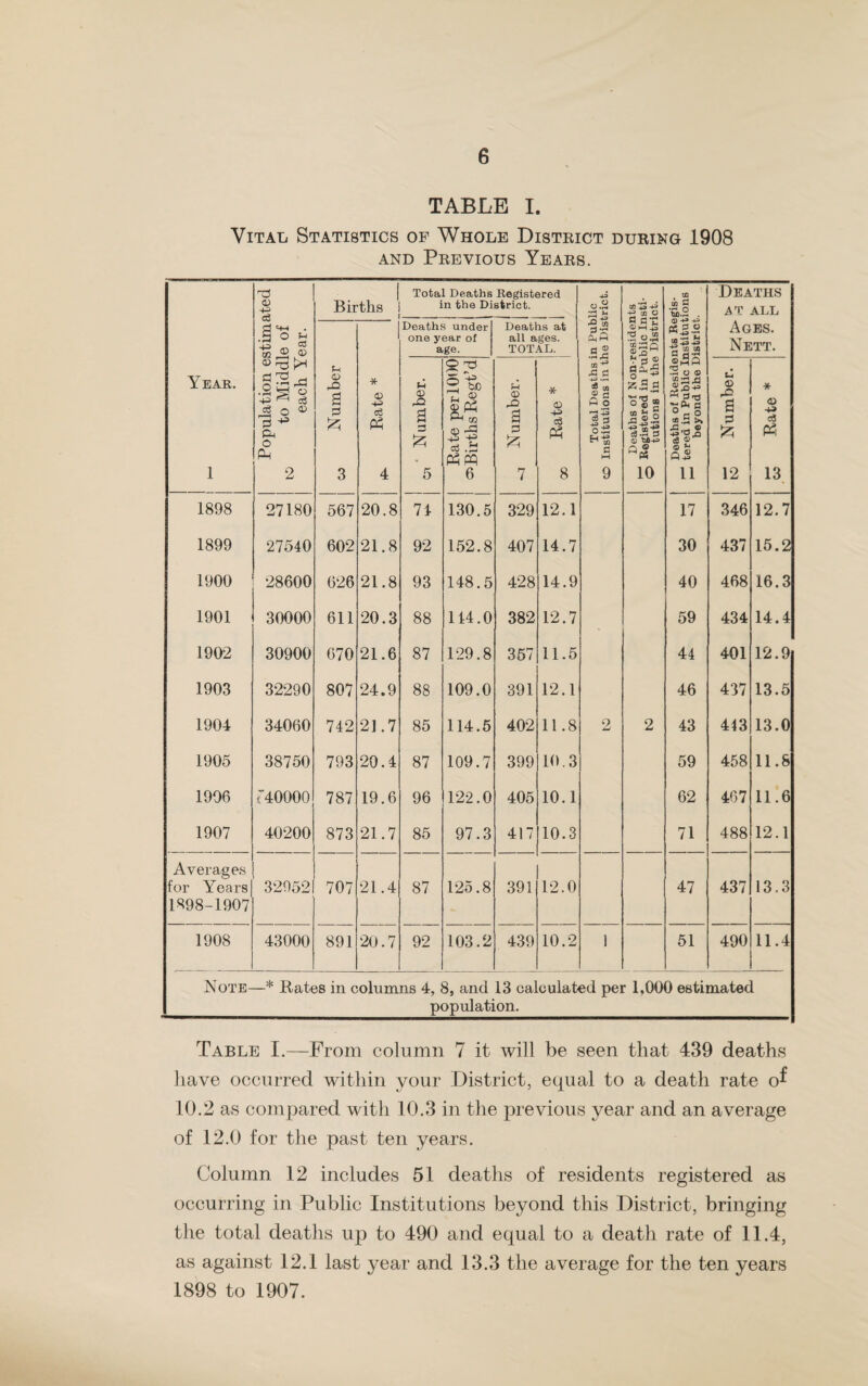 18 i DENSITY OF POPULATION. Year Stretford Longford Perso Talbot NS PER AC Trafford RE. Cornb’k Clifford ♦ Park 1898 5.0 6.1 1.5 22.2 22.5 122.5 • • • 1899 4.0 5.7 2.0 28.4 22.2 111.2 * » ♦ 1900 4.1 5.7 2.6 28.1 22.2 111.2 • • • 1901 4.3 5.7 3.4 28.8 22.2 111.2 • • • 1902 4.4 5.9 3.3 31.1 23.0 113.7 • • • 1903 4.6 6.0 3.7 32.2 23.2 114.3 • • • 1904 5.3 6.1 4.4 32.9 24.0 115.4 • * • 1905 6.9 6.4 6.0 33.1 21.5 122.4 • • • 1906 6.9 6.6 6.5 38.2 21.5 122.4 • • • 1907 7.0 6.7 6.6 38.4 21.5 122.4 • • • Average for 10 years, 5.2 6.0 4.0 31.3 22.3 116.6 1898 to 1907. 1908 10.2 6.8 9.1 40.7 21.5 122.4 4.5 The above statement gives the number of persons per acre for each Ward for 1908 and the ten preceding years, with an average for the ten years 1898 to 1907. The number of persons per acre for the whole District equals 13.2 against 12.3 for the previous year.