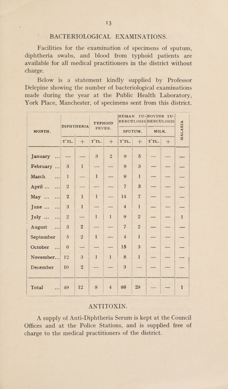 52 ABATEMENT OE NUISANCES. To secure the abatement of nuisances the following notices were served during the year :— Preliminary notices ... ... ... ... ... 456 Statutory notices served ... ... ... ... 64 Notices under the Stretford U.D.C. Act of 1904 ... 9 Notices of entry served on occupiers of houses under Stretford U.D.C. Act ... ... ... 19 Although greater difficulty has been experienced than in former years to secure the compliance with notices, the number of statutory notices served has not greatly increased, and in no case has it been necessary to institute legal pro¬ ceedings. Section 87 of the Stretford Urban District Council Act of 1904 has again proved very useful in securing the abate¬ ment of nuisances arising from choked and defective drains. The following statement shows the number of visits made by officers of the department in the supervision of work being done in the removal of insanitary conditions. It also shows the number of various inspections made. VISITS MADE BY OFFICERS OF THE DEPARTMENT. Visits and Inspections. Number. Inspections made of drains of old property ... 90 Other inspections of old property 733 Visits and re-visits to work done and in progress 4932 Visits and re-visits to test drains and sanitary fittings of new property 1508 Visits in respect of Infectious Diseases 457 Visits in respect of cases of Tuberculosis 119 Visits respecting the disinfection of premises... 75 Visits to Cowsheds, Dairies and Milkshops 89 Visits to Bakehouses 136 Visits to Slaughter-houses 111 Visits to Manure steads ... 94 Visits to Factories and Workshops 83 Visits to Shops respecting compliance with Shops Acts... 131 Visits respecting complaint of fumes from Chemical Works ... 28 Miscellaneous visits 626