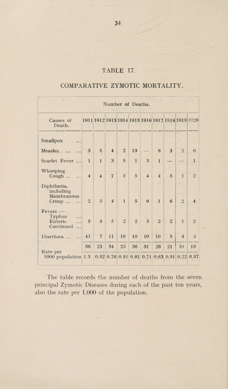 TABLE 11.—TABLE of WARDS, ACREAGE, POPULATION, DENSITY OF POPULATION, 28 w < W A £ < w H <! H P E—I PQ DEATH RATE. 1919 9.4 11.4 10.8 13.3 18.5 12.6 12.8 1920 9.7 9.7 9.5 8.5 13.1 13.5 10.4 BIRTH RATE. 1919 10.2 11.5 11.6 11.2 18.9 12.8 20.1 1920 17.4 18.2 14.8 15.3 22.4 18.0 29.2 m d • 00 00 rf CO O 0-1 lO O U £ m CD Ji 0 co 0 co 0 -t* 1 b <D Ps £ CD r—( COCOddOiOOCGOXI^OiX'tiC O f5 ^CCC^dO^-t’tX'TC'tMri H—( r—( O CC [N ® CC d CC ^ CO 05 M IC OI>COCOI>l>COCOCOCOCDt>Tf'^t' h-1 P PP 0 h u h co a ® CD I—< 0 CO O -D 0 u- r-H < 1^. -f I> CO CO i> -+ w 0 < CO 10 CO O ^ CO CO w CO 10 1/C t> [> CO CD & CD ~T l> 01 *-i 00 < Q K TO TO _ O < > O O 4-> El t E t> eh eh 0 0 _Q E< -m 00 n CC1 0 KA +j O d e, 0 00 d S' The population in the wards is based on the estimated population supplied by the Registrar-General, the higher figures being used for the Birth Rates and the lower ones for the Death Rates for the year 1919.